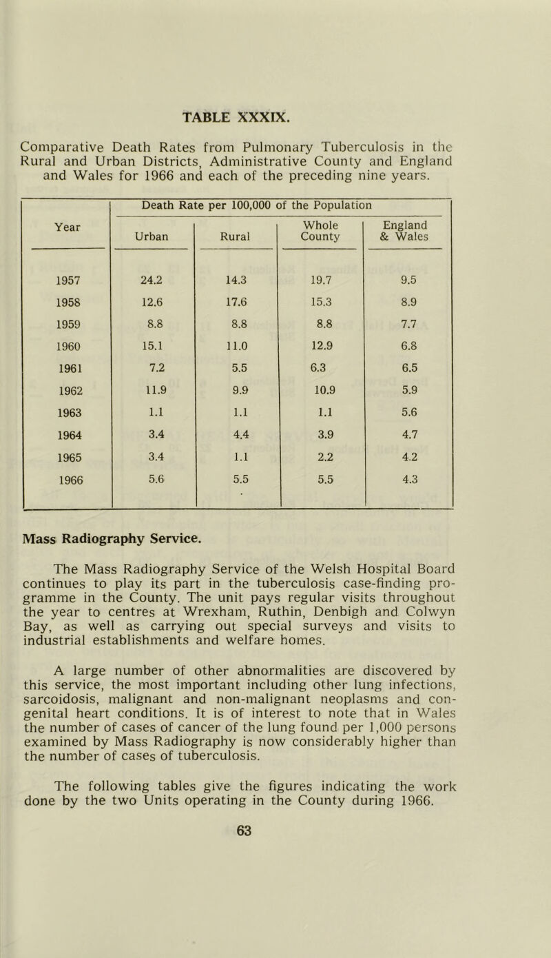 Comparative Death Rates from Pulmonary Tuberculosis in the Rural and Urban Districts, Administrative County and England and Wales for 1966 and each of the preceding nine years. Year Death Rate per 100,000 of the Population Urban Rural Whole County England & Wales 1957 24.2 14.3 19.7 9.5 1958 12.6 17.6 15.3 8.9 1959 8.8 8.8 8.8 7.7 1960 15.1 11.0 12.9 6.8 1961 7.2 5.5 6.3 6.5 1962 11.9 9.9 10.9 5.9 1963 1.1 1.1 1.1 5.6 1964 3.4 4.4 3.9 4.7 1965 3.4 1.1 2.2 4.2 1966 5.6 5.5 5.5 4.3 Mass Radiography Service. The Mass Radiography Service of the Welsh Hospital Board continues to play its part in the tuberculosis case-finding pro- gramme in the County. The unit pays regular visits throughout the year to centres at Wrexham, Ruthin, Denbigh and Colwyn Bay, as well as carrying out special surveys and visits to industrial establishments and welfare homes. A large number of other abnormalities are discovered by this service, the most important including other lung infections, sarcoidosis, malignant and non-malignant neoplasms and con- genital heart conditions. It is of interest to note that in Wales the number of cases of cancer of the lung found per 1,000 persons examined by Mass Radiography is now considerably higher than the number of cases of tuberculosis. The following tables give the figures indicating the work done by the two Units operating in the County during 1966.