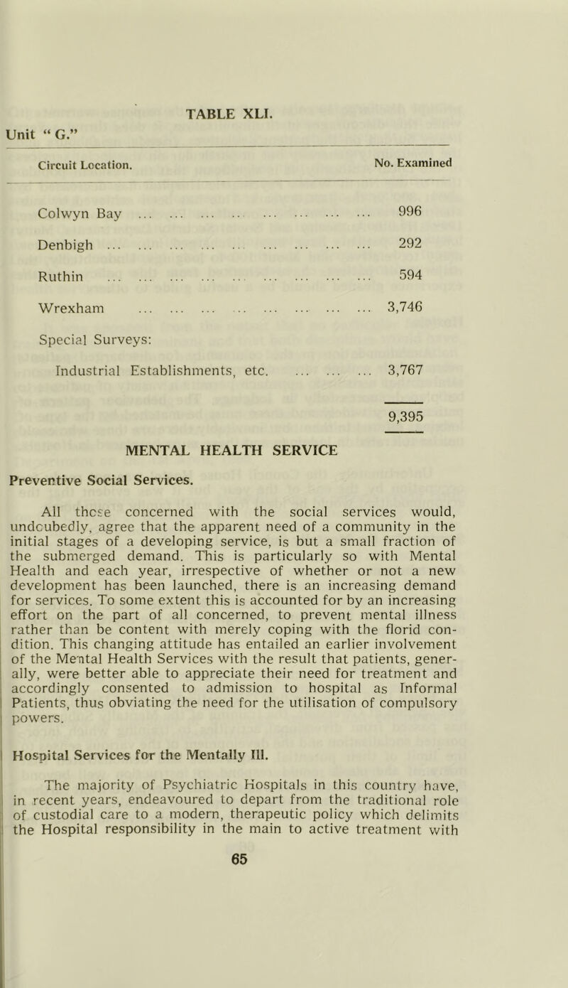 Unit “G.” Circuit Location No. Examined Colwyn Bay 996 Denbigh 292 Ruthin 594 Wrexham 3,746 Special Surveys: Industrial Establishments, etc 3,767 9,395 MENTAL HEALTH SERVICE Preventive Social Services. All these concerned with the social services would, undcubedly, agree that the apparent need of a community in the initial stages of a developing service, is but a small fraction of the submerged demand. This is particularly so with Mental Health and each year, irrespective of whether or not a new development has been launched, there is an increasing demand for services. To some extent this is accounted for by an increasing effort on the part of all concerned, to prevent mental illness rather than be content with merely coping with the florid con- dition. This changing attitude has entailed an earlier involvement of the Mental Health Services with the result that patients, gener- ally, were better able to appreciate their need for treatment and accordingly consented to admission to hospital as Informal Patients, thus obviating the need for the utilisation of compulsory I powers. Hospital Services for the Mentally 111. The majority of Psychiatric Hospitals in this country have, in recent years, endeavoured to depart from the traditional role of custodial care to a modern, therapeutic policy which delimits the Hospital responsibility in the main to active treatment with