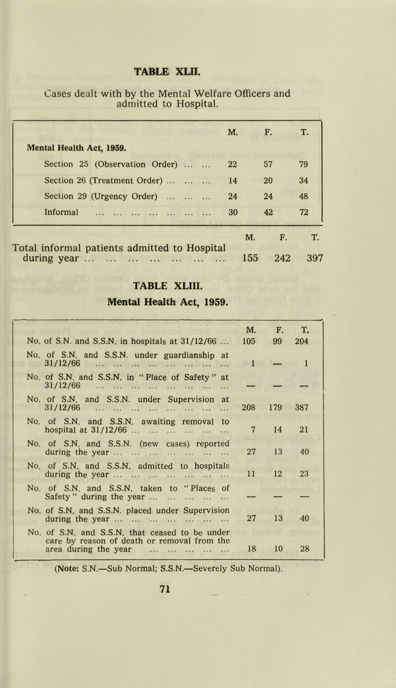 Cases dealt with by the Mental Welfare Officers and admitted to Hospital. M. F. T. Mental Health Act, 1959. Section 25 (Observation Order) 22 57 79 Section 26 (Treatment Order) 14 20 34 Section 29 (Urgency Order) 24 24 48 Informal 30 42 72 M. F. T. Total informal patients admitted to Hospital during year 155 242 397 TABLE XLIII. Mental Health Act, 1959. M. F. T. No. of S.N. and S.S.N. in hospitals at 31/12/66 105 99 204 No. of S.N. and S.S.N. under guardianship 31/12/66 at 1 — 1 No. of S.N. and S.S.N. in “ Place of Safety ” 31/12/66 at — — — No. of S.N. and S.S.N. under Supervision 31/12/66 at 208 179 387 No. of S.N. and S.S.N. awaiting removal hospital at 31/12/66 to 7 14 21 No. of S.N. and S.S.N. (new cases) reported during the year 27 13 40 No. of S.N. and S.S.N. admitted to hospitals during the year 11 12 23 No. of S.N. and S.S.N. taken to “ Places Safety ” during the year of — — — No. of S.N. and S.S.N. placed under Supervision during the year 27 13 40 No. of S.N. and S.S.N. that ceased to be under care by reason of death or removal from the area during the year 18 10 28 (Note: S.N.—Sub Normal; S.S.N.—Severely Sub Normal).