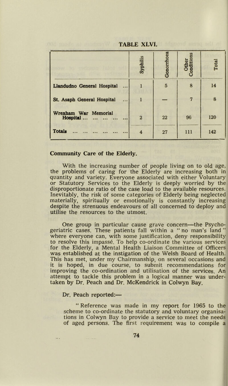 Syphilis Gonorrhoea Other Conditions Total Llandudno General Hospital ... 1 5 8 14 St. Asaph General Hospital 1 — 7 8 Wrexham War Memorial Hospital 2 22 96 120 Totals 4 27 111 142 Community Care of the Elderly. With the increasing number of people living on to old age, the problems of caring for the Elderly are increasing both in quantity and variety. Everyone associated with either Voluntary or Statutory Services to the Elderly is deeply worried by the disproportionate ratio of the case load to the available resources. Inevitably, the risk of some categories of Elderly being neglected materially, spiritually or emotionally is constantly increasing despite the strenuous endeavours of all concerned to deploy and utilise the resources to the utmost. One group in particular cause grave concern—the Psycho- geriatric cases. These patients fall within a “ no man’s land ” where everyone can, with some justification, deny responsibility to resolve this impasse. To help co-ordinate the various services for the Elderly, a Mental Health Liaison Committee of Officers was established at the instigation of the Welsh Board of Health. This has met, under my Chairmanship, on several occasions and it is hoped, in due course, to submit recommendations for improving the co-ordination and utilisation of the services. An attempt to tackle this problem in a logical manner was under- taken by Dr. Peach and Dr. McKendrick in Colwyn Bay. Dr. Peach reported:— “ Reference was made in my report for 1965 to the scheme to co-ordinate the statutory and voluntary organisa- tions in Colwyn Bay to provide a service to meet the needs of aged persons. The first requirement was to compile a