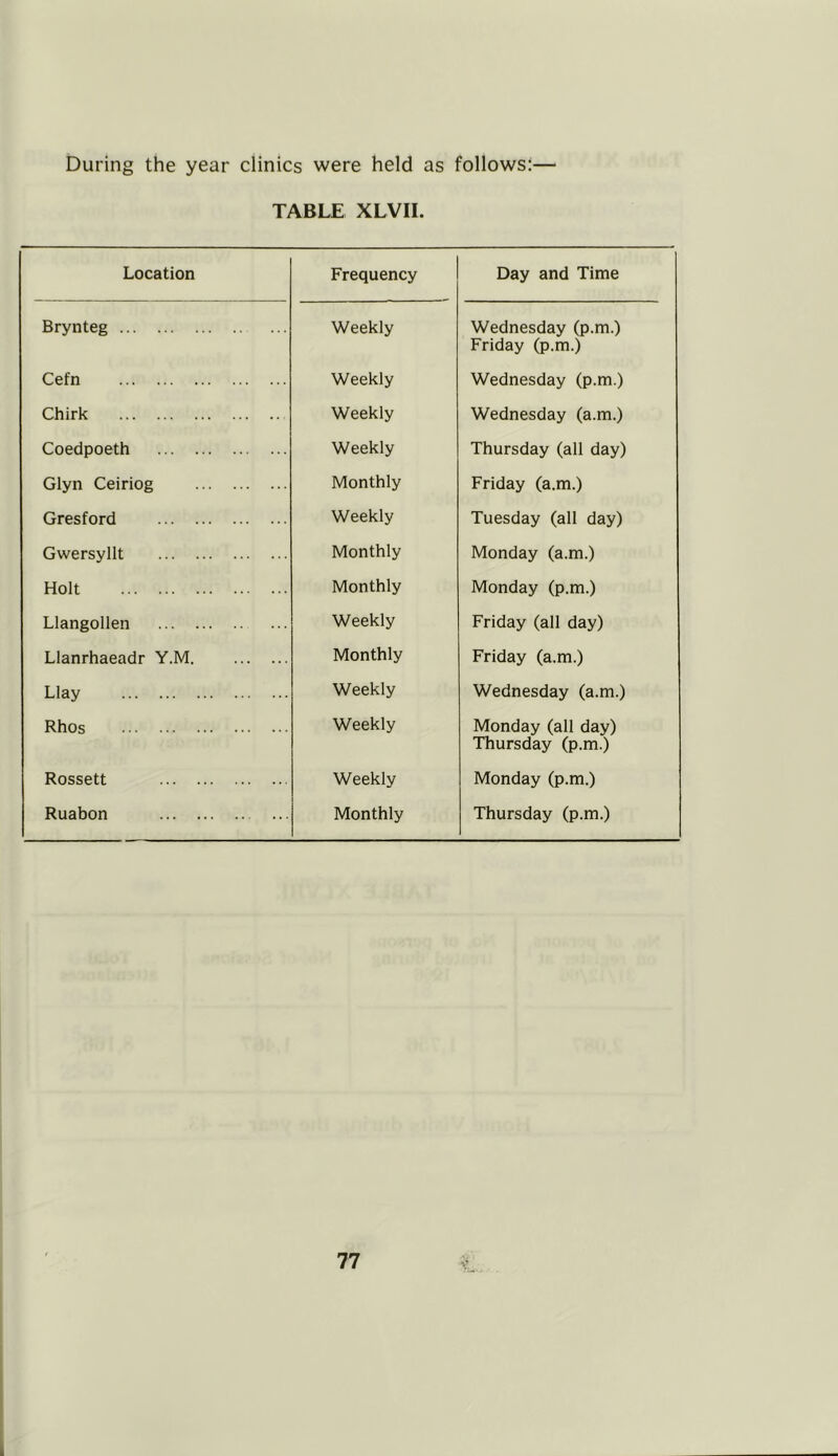 During the year clinics were held as follows:— TABLE XLVII. Location Frequency Day and Time Brynteg Weekly Wednesday (p.m.) Friday (p.m.) Cefn Weekly Wednesday (p.m.) Chirk Weekly Wednesday (a.m.) Coedpoeth Weekly Thursday (all day) Glyn Ceiriog Monthly Friday (a.m.) Gresford Weekly Tuesday (all day) Gwersyllt Monthly Monday (a.m.) Holt Monthly Monday (p.m.) Llangollen Weekly Friday (all day) Llanrhaeadr Y.M Monthly Friday (a.m.) Llay Weekly Wednesday (a.m.) Rhos Weekly Monday (all day) Thursday (p.m.) Rossett Weekly Monday (p.m.) Ruabon Monthly Thursday (p.m.)