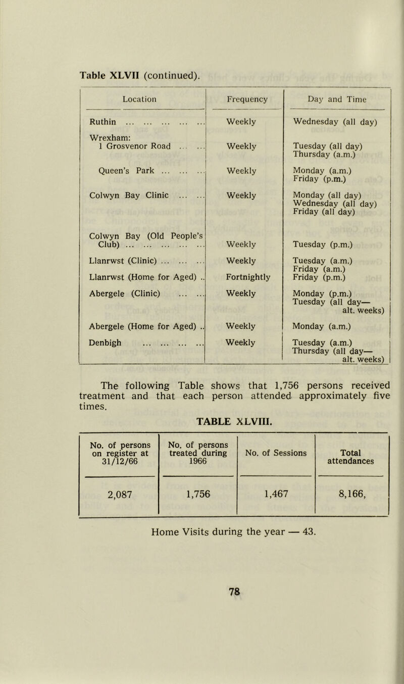 Table XLVII (continued). Location Frequency Day and Time Ruthin Weekly Wednesday (all day) Wrexham: 1 Grosvenor Road Weekly Tuesday (all day) Thursday (a.m.) Queen’s Park Weekly Monday (a.m.) Friday (p.m.) Colwyn Bay Clinic Weekly Monday (all day) Wednesday (all day) Friday (all day) Colwyn Bay (Old People’s Club) Weekly Tuesday (p.m.) Llanrwst (Clinic) Llanrwst (Home for Aged) .. Weekly Fortnightly Tuesday (a.m.) Friday (a.m.) Friday (p.m.) Abergele (Clinic) Weekly Monday (p.m.) Tuesday (all day— alt. weeks) Abergele (Home for Aged) .. Weekly Monday (a.m.) Denbigh Weekly Tuesday (a.m.) Thursday (all day— alt. weeks) The following Table shows that 1,756 persons received treatment and that each person attended approximately five times. TABLE XLVIII. No. of persons on register at 31/12/66 No. of persons treated during 1966 No. of Sessions Total attendances 2,087 1,756 1,467 8,166, Home Visits during the year — 43.