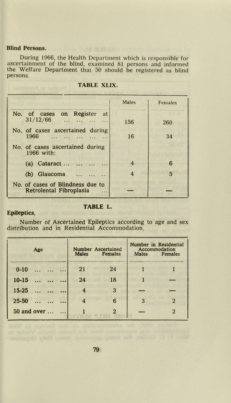 Blind Persons. During 1966, the Health Department which is responsible for ascertainment of the blind, examined 81 persons and informed the Welfare Department that 50 should be registered as blind persons. TABLE XLIX. Males Females No. of cases on Register at 31/12/66 156 260 No. of cases ascertained during 1966 16 34 No. of cases ascertained during 1966 with: (a) Cataract 4 6 (b) Glaucoma 4 5 No. of cases of Blindness due to Retrolental Fibroplasia — — TABLE L. Epileptics. Number of Ascertained Epileptics according to age and sex distribution and in Residential Accommodation. Age Number Ascertained Males Females Number in Residential Accommodation Males Females 0-10 21 24 1 1 10* 15 ••• ••• ••• 24 18 1 — 15*25 ••• ••• • • • 4 3 — — 25*50 ••• ••• • • • 4 6 3 2 50 and over 1 2 — 2