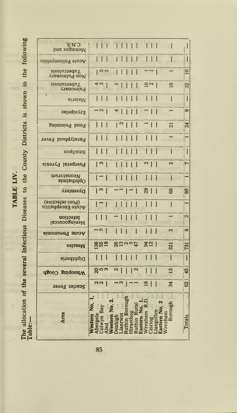 Table:— 'S'N'D PUE S9§UIU9[/\[ III 1 1 1 1 1 III 1 1 sujiaAuionod ajnoy mi 11 111 mi i 1 sisoinojaqnjL AjBuoiuind-uoN rw i i i i i i ~ O sisoinojaqnx /uBuouqnd co | co | 1 1 | 2^ | ° CN CO III 1 1 1 1 1 III 1 1 sepdisAjg 1 * 1 | I 1 ~ 1 1 - 05 3uiuos;od pooj iii mi -mi s CN J9A9J pioqd£>BJBd in i i i i i in - xod|[Bius in i i i i i in i 1 B]X9J/C<J lBJ3dJ9nd r i 11 i 11 N 11 N iuruojBU03M ri i i i 11 in i -1 (9Aip8JUl-}S0d) siJ!iBqd99U3 9jnoy N 1 1 1 1 1 III 1 U0IJ03JUJ IB9D0003u(U9IAI III -INI III ~ CN Biuoumauj ojnoy ^1 III 1 III 00 S9ISB3W ooiooo cococsmt> | -h CO tO 1—1 CM ■—1 05—1 1 CM —1 CO CO t> euaqiqdia III 11 1 11 III 1 1 q3no3 SuidooqM ocnco csi | | | cm | j | co $ I9A9J pjjbos CM CM | —I CO | —< —i 00 | | cs CD Area Western No. I. Abergele Colwyn Bay ... Aled Western No. 2. Denbigh | Llanrwst Ruthin Borough Hiraethog Ruthin Rural ... Eastern No. 1. Wrexham R.D. . Ceiriog Llangollen Eastern No. 2 ... Wrexham Borough ... ' Totals 1