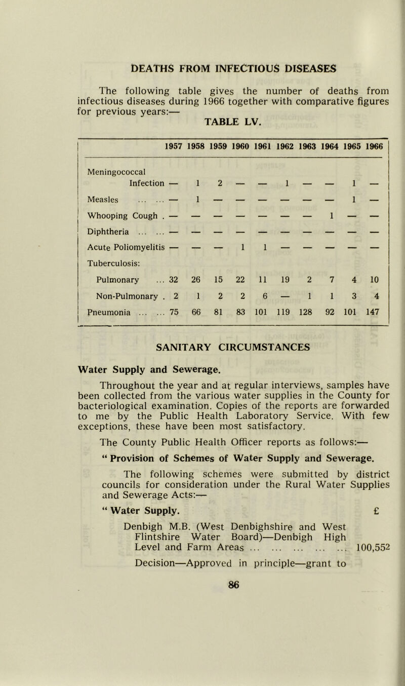 DEATHS FROM INFECTIOUS DISEASES The following table gives the number of deaths from infectious diseases during 1966 together with comparative figures for previous years:— TABLE LV. 1957 1958 1959 1960 1961 1962 1963 1964 1965 1966 Meningococcal Infection — 1 2 — — 1 — — 1 — Measles — 1 1 — Whooping Cough . 1 Diphtheria Acute Poliomyelitis Tuberculosis: — — — 1 1 — — — — — Pulmonary 32 26 15 22 11 19 2 7 4 10 Non-Pulmonary . 2 1 2 2 6 — 1 1 3 4 Pneumonia 75 66 81 83 101 119 128 92 101 147 SANITARY CIRCUMSTANCES Water Supply and Sewerage. Throughout the year and at regular interviews, samples have been collected from the various water supplies in the County for bacteriological examination. Copies of the reports are forwarded to me by the Public Health Laboratory Service. With few exceptions, these have been most satisfactory. The County Public Health Officer reports as follows:— “ Provision of Schemes of Water Supply and Sewerage. The following schemes were submitted by district councils for consideration under the Rural Water Supplies and Sewerage Acts:— “ Water Supply. £ Denbigh M.B. (West Denbighshire and West Flintshire Water Board)—Denbigh High Level and Farm Areas 100,552 Decision—Approved in principle—grant to