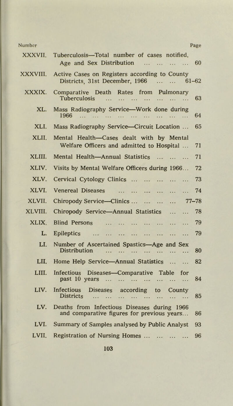 XXXVII. XXXVIII. XXXIX. XL. XLI. XLII. XLIII. XLIV. XLV. XLVI. XL VII. XLVIII. XLIX. L. LI. LII. LIII. LIV. LV. LVI. LVII. Tuberculosis—Total number of cases notified, Age and Sex Distribution 60 Active Cases on Registers according to County Districts, 31st December, 1966 61-62 Comparative Death Rates from Pulmonary Tuberculosis 63 Mass Radiography Service—Work done during 1966 64 Mass Radiography Service—Circuit Location ... 65 Mental Health—Cases dealt with by Mental Welfare Officers and admitted to Hospital ... 71 Mental Health—Annual Statistics ... 71 Visits by Mental Welfare Officers during 1966... 72 Cervical Cytology Clinics 73 Venereal Diseases 74 Chiropody Service—Clinics 77-78 Chiropody Service—Annual Statistics 78 Blind Persons 79 Epileptics 79 Number of Ascertained Spastics—Age and Sex Distribution 80 Home Help Service—Annual Statistics 82 Infectious Diseases—Comparative Table for past 10 years 84 Infectious Diseases according to County Districts 85 Deaths from Infectious Diseases during 1966 and comparative figures for previous years... 86 Summary of Samples analysed by Public Analyst 93 Registration of Nursing Homes 96