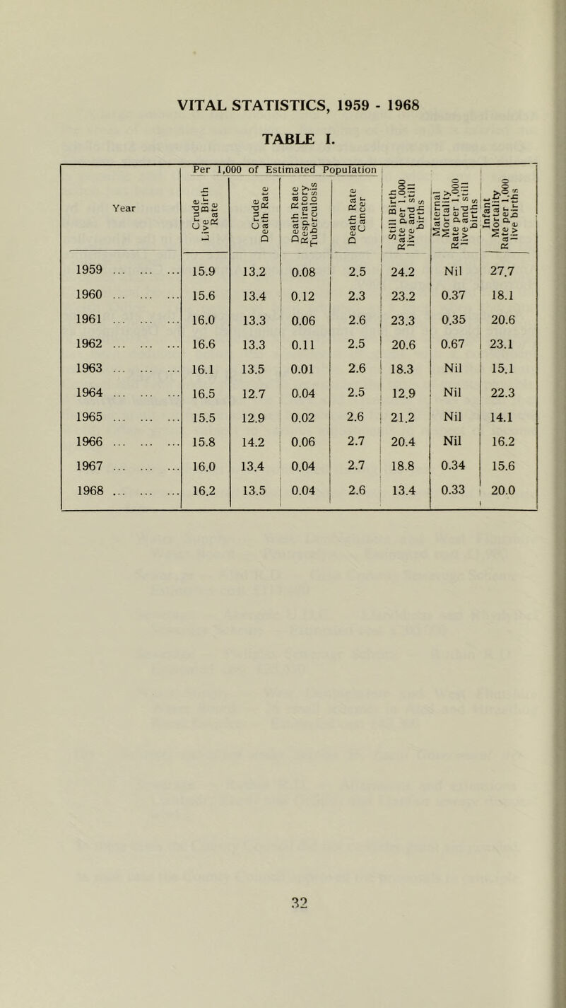 VITAL STATISTICS, 1959 - 1968 TABLE I. Per 1,000 of Estimated Population Year Crude Live Birth Rate Crude Death Rate Death Rate Respiratory Tuberculosis Death Rate Cancer Still Birth Rate per 1,000 live and still births Maternal Mortality Rate per 1,000 live and still births Infant Mortality Rate per 1,000 live births 1959 15.9 13.2 0.08 2.5 24.2 Nil 27.7 1960 15.6 13.4 0.12 2.3 23.2 0.37 18.1 1961 16.0 13.3 0.06 2.6 23.3 0.35 20.6 1962 16.6 13.3 0.11 2.5 20.6 0.67 23.1 1963 16.1 13.5 0.01 2.6 18.3 Nil 15.1 1964 16.5 12.7 0,04 2.5 12.9 Nil 22.3 1965 15.5 12.9 0.02 2.6 21.2 Nil 14.1 1966 15.8 14.2 0,06 2.7 20.4 Nil 16.2 1967 16.0 13.4 0.04 2.7 18.8 0.34 15.6 1968 16.2 13.5 0.04 2.6 13.4 0.33 20.0