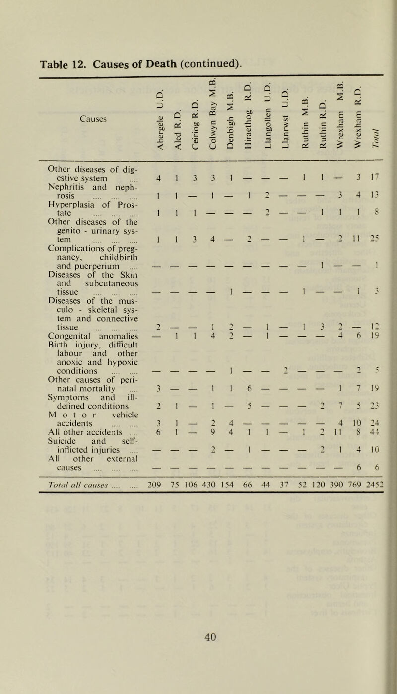 Table 12. Causes of Death (continued). U.D. d CO 2 a 00 2 R.D. d d U.D. M.B. Q M.B. £ V Causes d d 02 SL to O d E E O' O >1 d/j 15 G dJ) £ i— • = ”>< ”>< O jC < G JJ < u '<L> u i o U c o a if c C rS o £ t— Other diseases of dig- estive system Nephritis and neph- rosis Hyperplasia of Pros- tate Other diseases of the genito - urinary sys- tem Complications of preg- nancy, childbirth and puerperium Diseases of the Skin and subcutaneous tissue Diseases of the mus- culo - skeletal sys- tem and connective tissue Congenital anomalies Birth injury, difficult labour and other anoxic and hypoxic conditions Other causes of peri- natal mortality Symptoms and ill- defined conditions Motor vehicle accidents All other accidents Suicide and self- inflicted injuries All other external causes 4 133 1— — — I I— 3 17 I i _ | _ | 2 — — — 3 4 13 I | I — — — 2 — — I 1 1 S ] i 3 4 _ 2 — — 1 — 2 11 25 2 — 1 — 6 19 I — 4 1 1—12 -> 1 — 7 19 10 24 S 44 4 10 Total all causes 209 75 106 430 154 66 44 37 52 120 390 769 2452