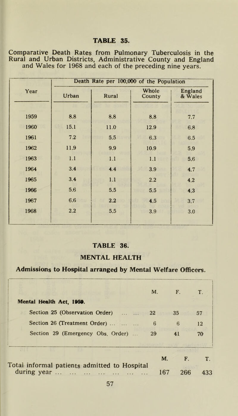 Comparative Death Rates from Pulmonary Tuberculosis in the Rural and Urban Districts, Administrative County and England and Wales for 1968 and each of the preceding nine years. Year Death Rate per 100,000 of the Population Urban Rural Whole County England & Wales 1959 8.8 8.8 8.8 7.7 1960 15.1 11.0 12.9 6.8 1961 7.2 5.5 6.3 6.5 1962 11.9 9.9 10.9 5.9 1963 1.1 1.1 1.1 5.6 1964 3.4 4.4 3.9 4.7 1965 3.4 1.1 2.2 4.2 1966 5.6 5.5 5.5 4.3 1967 6.6 2.2 4.5 3.7 1968 2.2 5.5 3.9 3.0 TABLE 36. MENTAL HEALTH Admissions to Hospital arranged by Mental Welfare Officers. Mental Health Act, 1959. M. F. T. Section 25 (Observation Order) 22 35 57 Section 26 (Treatment Order) 6 6 12 Section 29 (Emergency Obs. Order) ... 29 41 70 i M. F. T. Total informal patients admitted to Hospital during year 167 266 433