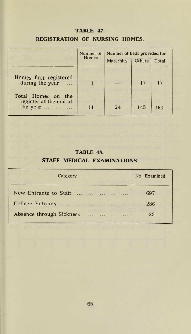 REGISTRATION OF NURSING HOMES. Number of Homes Number of beds provided for Maternity Others Total Homes first registered during the year 1 — 17 17 Total Homes on the register at the end of the year 11 24 145 169 TABLE 48. STAFF MEDICAL EXAMINATIONS. Category No. Examined New Entrants to Staff 697 College Entrants 286 Absence through Sickness 32