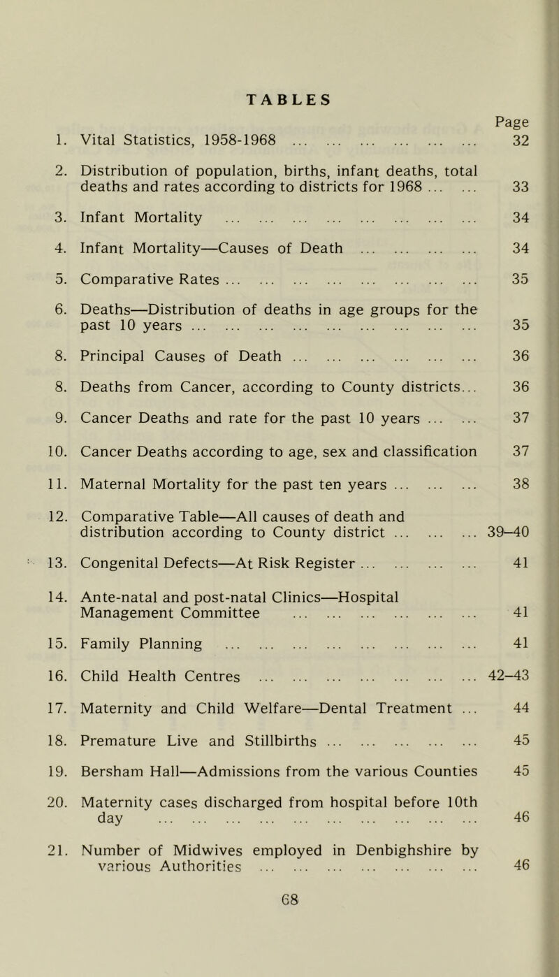 TABLES Page 1. Vital Statistics, 1958-1968 32 2. Distribution of population, births, infant deaths, total deaths and rates according to districts for 1968 33 3. Infant Mortality 34 4. Infant Mortality—Causes of Death 34 5. Comparative Rates 35 6. Deaths—Distribution of deaths in age groups for the past 10 years 35 8. Principal Causes of Death 36 8. Deaths from Cancer, according to County districts... 36 9. Cancer Deaths and rate for the past 10 years 37 10. Cancer Deaths according to age, sex and classification 37 11. Maternal Mortality for the past ten years 38 12. Comparative Table—All causes of death and distribution according to County district 39-40 13. Congenital Defects—At Risk Register 41 14. Ante-natal and post-natal Clinics—Hospital Management Committee 41 15. Family Planning 41 16. Child Health Centres 42-43 17. Maternity and Child Welfare—Dental Treatment ... 44 18. Premature Live and Stillbirths 45 19. Bersham Hall—Admissions from the various Counties 45 20. Maternity cases discharged from hospital before 10th day 46 21. Number of Midwives employed in Denbighshire by various Authorities 46