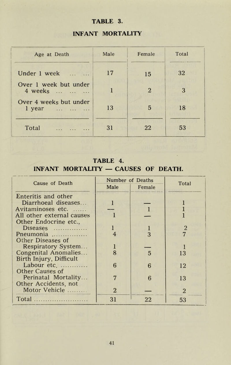 INFANT MORTALITY Age at Death Male Female Total Under 1 week 17 15 32 Over 1 week but under 4 weeks 1 2 3 Over 4 weeks but under 1 year 13 5 18 Total 31 22 53 TABLE 4. INFANT MORTALITY — CAUSES OF DEATH. Cause of Death Number of Deaths Total Male Female Enteritis and other Diarrhoeal diseases... I 1 Avitaminoses etc — 1 1 All other external causes 1 1 Other Endocrine etc., Diseases 1 1 2 Pneumonia 4 3 7 Other Diseases of Respiratory System... 1 — 1 Congenital Anomalies... 8 5 13 Birth Injury, Difficult Labour etc 6 6 12 Other Causes of Perinatal Mortality... 7 6 13 Other Accidents, not Motor Vehicle 2 — 2 Total 31 22 53