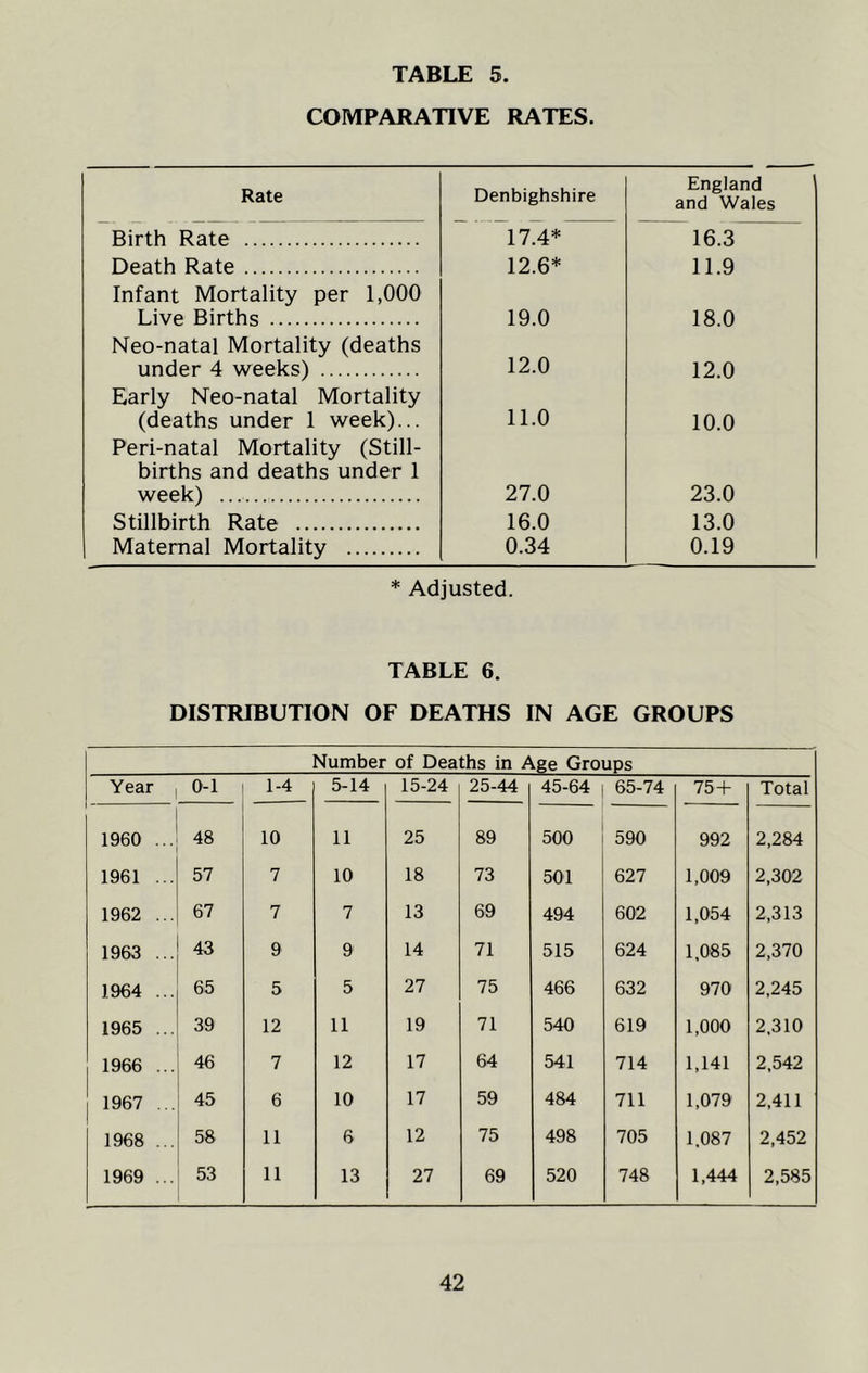 COMPARATIVE RATES. Rate Denbighshire England and Wales Birth Rate 17.4* 16.3 Death Rate Infant Mortality per 1,000 12.6* 11.9 Live Births Neo-natal Mortality (deaths 19.0 12.0 18.0 under 4 weeks) 12.0 Early Neo-natal Mortality (deaths under 1 week)... Peri-natal Mortality (Still- 11.0 10.0 births and deaths under 1 week) 27.0 23.0 Stillbirth Rate 16.0 13.0 Maternal Mortality 0.34 0.19 * Adjusted. TABLE 6. DISTRIBUTION OF DEATHS IN AGE GROUPS Number of Deaths in Age Groups Year 0-1 1-4 5-14 15-24 25-44 45-64 65-74 75+ Total 1960 ... 48 10 11 25 89 500 590 992 2,284 1961 ... 57 7 10 18 73 501 627 1,009 2,302 1962 ... 67 7 7 13 69 494 602 1,054 2,313 1963 ... 43 9 9 14 71 515 624 1,085 2,370 1964 ... 65 5 5 27 75 466 632 970 2,245 1965 ... 39 12 11 19 71 540 619 1,000 2,310 1966 ... 46 7 12 17 64 541 714 1,141 2,542 1967 ... 45 6 10 17 59 484 711 1,079 2,411 1968 ... 58 11 6 12 75 498 705 1,087 2,452 1969 ... 53 11 13 27 69 520 748 1,444 2,585