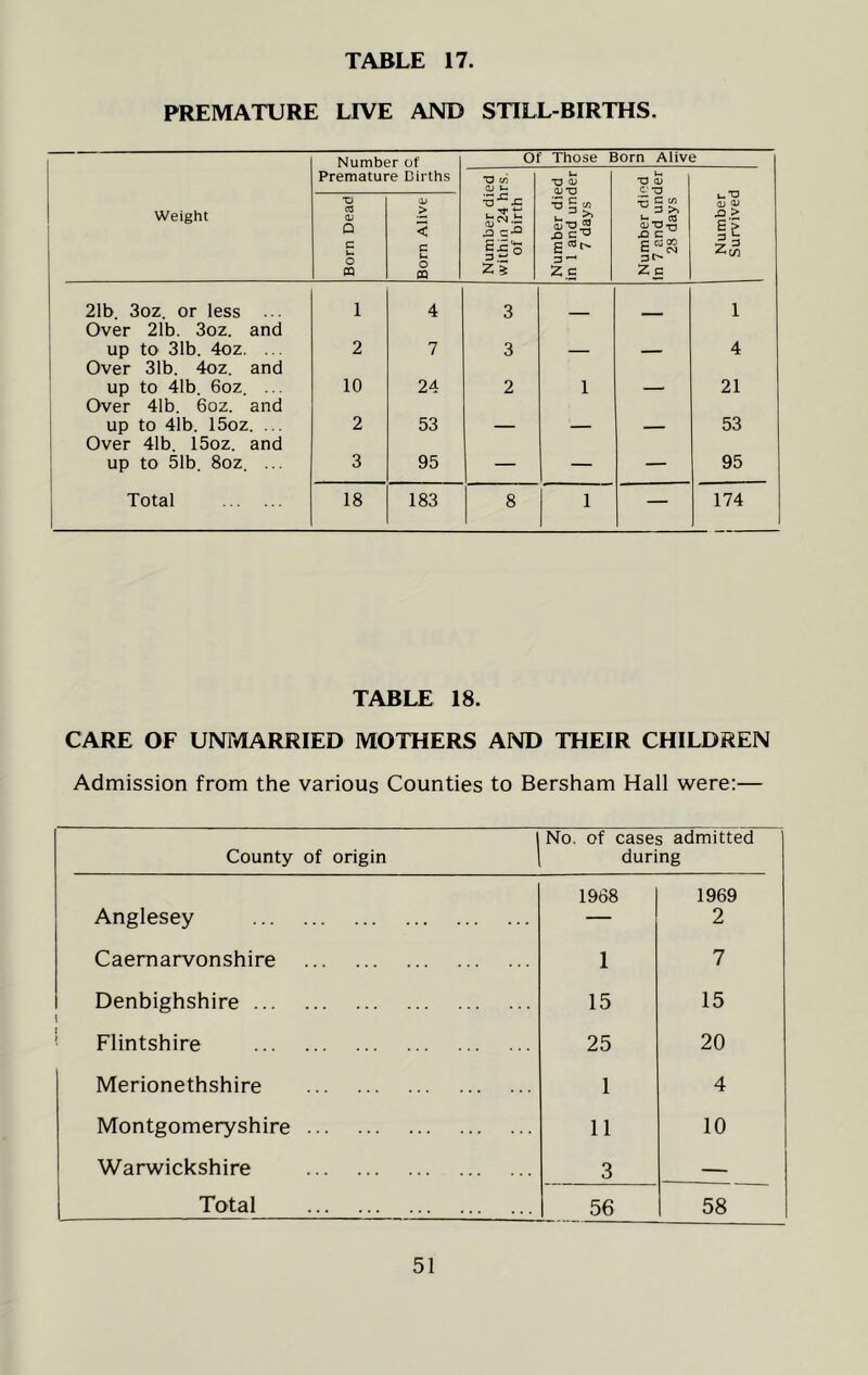 PREMATURE LIVE AND STILL-BIRTHS. Number of Of Those Born Alive Premature Girths O C/3 d) u O a> •a <l> Weight Born Dead Born Alive Number di within 24 h of birth Number dii in 1 and uni 7 days Number di In 7 and urn 28 days Number Survivec 21b. 3oz. or less ... Over 21b. 3oz. and 1 4 3 — — 1 up to 31b. 4oz. ... Over 31b. 4oz. and 2 7 3 — — 4 up to 41b. 6oz. ... Over 41b. 6oz. and 10 24 2 1 — 21 up to 41b. 15oz. ... Over 41b. 15oz. and 2 53 — — — 53 up to 51b. 8oz. ... 3 95 — — — 95 Total 18 183 8 1 — 174 TABLE 18. CARE OF UNMARRIED MOTHERS AND THEIR CHILDREN Admission from the various Counties to Bersham Hall were:— County of origin No. of cases admitted during Anglesey 1968 1969 2 Caernarvonshire 1 7 Denbighshire 15 15 Flintshire 25 20 Merionethshire 1 4 Montgomeryshire 11 10 Warwickshire 3 — Total 56 58