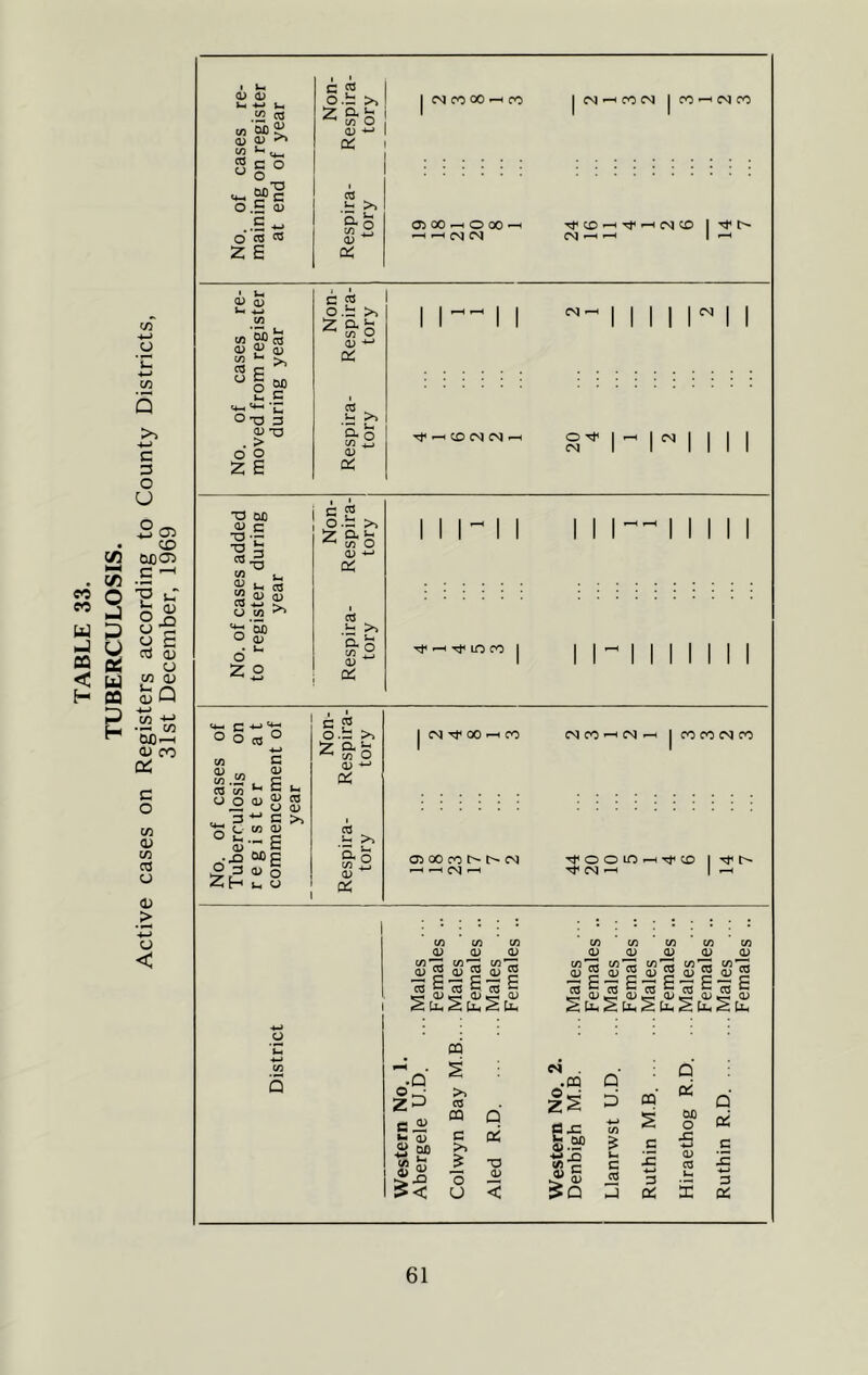 TABLE 33. TUBERCULOSIS. Active cases on Registers according to County Districts, 31st December, 1969 <D <D c o 2; !s - £ o.b >> a> « as s- >> 5. o us 05 <M co oo —l co I as oo —i o oo ■ —i ^ CM CM CM ^ CO CM I CO —1 CM CO TfCD-HM*^CMCD IM'f^ CNJ I-H <—< I H CD d) *-< ■*-> M JfcS as as as £ p * ° O M c- c °-o a as -o . > ° 2 C CO o.b >. Z a £ us O os -•-> 05 CS . Q« q c/3 <D i i-i i ^iiiini I l I •O Ofl as r- ■a •- ■a ns <n 3 •a ns £ as as 03 4_> k. O c/3 ^ 'o ^ O 03 • J- o Z o c ^ O.b >, ^ c/3 O as '*-* Q5 a. >> o. o ri, V I 11 I I I I I I I- 11 11 11 I <+_ c O O m 03 C/3 o o o fc as o§ Z(h ns w -*-> c CD ^ £ *-< a> £ os CJ CD ■*■* C >> a) a) - £ 00 c a> o u, o C 2 O .h >s *7 Q, J-* ^ 03 o 03 ^ C* 03 U >s Q- q C/3 X <D c* eg Tf oo * i co 03 oo co t> eg •—« •—< eg •—i eg co eg | co co eg co T*< o o lo . ^eg-H i Tf CD I ^ O C/3 Q C/3 C/3 C/3 C/3 C/3 C/3 C/3 C/3 0) CD CD ^03 CD a> CD 15 03 CC3 c/3^ 0 CO <8? C/3 03 15 a> « a>« c/>z: 03 CO .2 as ,2 as ,2 as 2as,2as(2as(2as«2as 2 pc. 2 Pa 2 P- 2 Pc. 2 Pc. 2 P-. 2 Pc. 2 Pc. o-g a  >- 03 3 w> ^ £ oo >> as OQ c >) j* o U q 05 as CM . v«. z2 o.c ®.2P ■w X) C/S 1= as .r as w J q' D oq‘ Q 05 q -*-» C/3 £ CcO o 05 c 5 _c Sm C 03 -»-» 3 as a c. !£ -*-* 0^ X