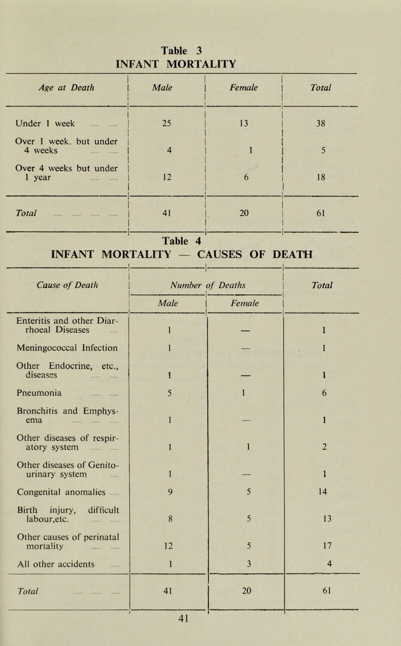 INFANT MORTALITY Age at Death 1 1 Male 1 1 1 Female 1 1 i Total 1 1 1 Under 1 week | 25 1 1 1 1 13 | 38 Over 1 week, but under | 4 weeks 1 4 1 1 1 1 1 1 | 5 Over 4 weeks but under | 1 year I 1 1 12 1 1 1 1 1 1 6 1 1 18 1 1 Total | 1 1 41 1 1 1 1 l 1 1 20 1 i 61 Table INFANT MORTALITY — 1 1 4 CAUSES OF DEATH Cause of Death 1 Number of Deaths i Total Male - - - - . I Female Enteritis and other Diar- rhoeal Diseases ■ i 1 — 1 Meningococcal Infection i — 1 Other Endocrine, etc., diseases i — 1 Pneumonia 5 1 6 Bronchitis and Emphys- ema 1 — 1 Other diseases of respir- atory system 1 1 2 Other diseases of Genito- urinary system 1 — I Congenital anomalies 9 5 14 Birth injury, difficult labourite. 8 5 13 Other causes of perinatal mortality 12 5 17 All other accidents 1 3 4 Total 41 20 61