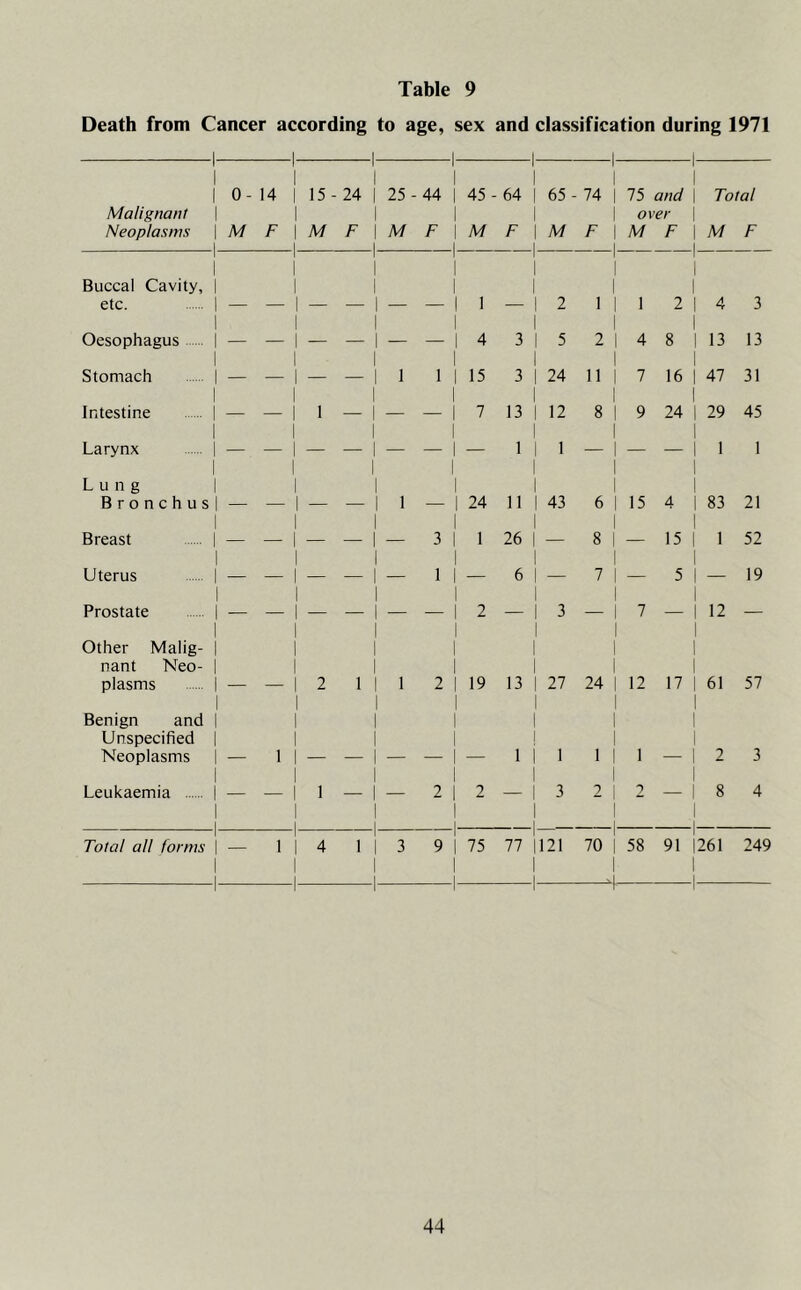 Death from Cancer according to age, sex and classification during 1971 1 1 1 1 0- 14 Malignant Neoplasms \ M F \ M i i F | M F i | M 1 F M F M F M F i Buccal Cavity, | i i i i i i i i i etc. | — -1 i — 2 1 1 2 4 3 1 Oesophagus | — 1 1 - — 1 — i 1 — 1 — - I 1 1 4 1 3 5 2 4 8 13 13 1 Stomach | — 1 1 — 1 1 1 | 15 3 24 11 7 16 47 31 Intestine 1 — 1 -—11 1 - 1 7 13 12 8 9 24 29 45 Larynx Lung Bronchus Breast Uterus Prostate Other Malig- nant Neo- plasms Benign and Unspecified Neoplasms Leukaemia Total all forms — 1 15-24 2 1 25 - 44 1 — - 3 - 1 1 2 — 2 45 - 64 1 24 11 1 26 — 6 2 — 19 13 — 1 2 — 75 77 65 - 74 75 and over 43 6 — 8 — 7 3 — 27 24 1 1 3 2 15 4 — 15 — 5 7 — 12 17 1 — 9 Total 1 1 83 21 1 52 — 19 12 — 61 57 2 3 8 4 121 70 58 91 261 249