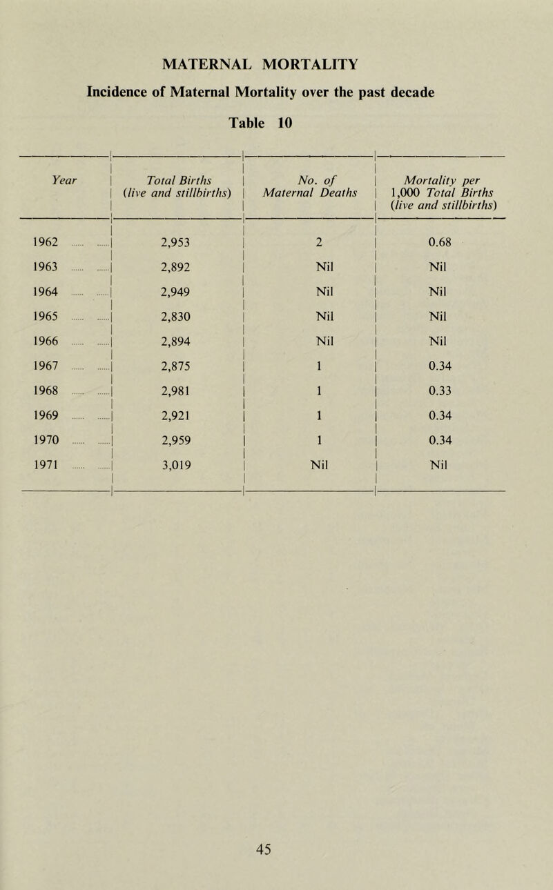 MATERNAL MORTALITY Incidence of Maternal Mortality over the past decade Table 10 Year \ Total Births | No. of | Mortality per | {live and stillbirths) | Maternal Deaths | 1,000 Total Births | {live and stillbirths) ! j 1 I I I 1962 | 2,953 | 2 | 0.68 I I 1963 | 2,892 | Nil | Nil I I I 1964 | 2,949 | Nil | Nil I I I 1965 1 2,830 | Nil | Nil I I 1966 | 2,894 | Nil | Nil I I I 1967 | 2,875 | 1 | 0.34 1 I 1968 | 2,981 | 1 | 0.33 I I 1 1969 | 2,921 | 1 | 0.34 1 I I 1970 | 2,959 | 1 | 0.34 I I 1971 | 3,019 | Nil | Nil