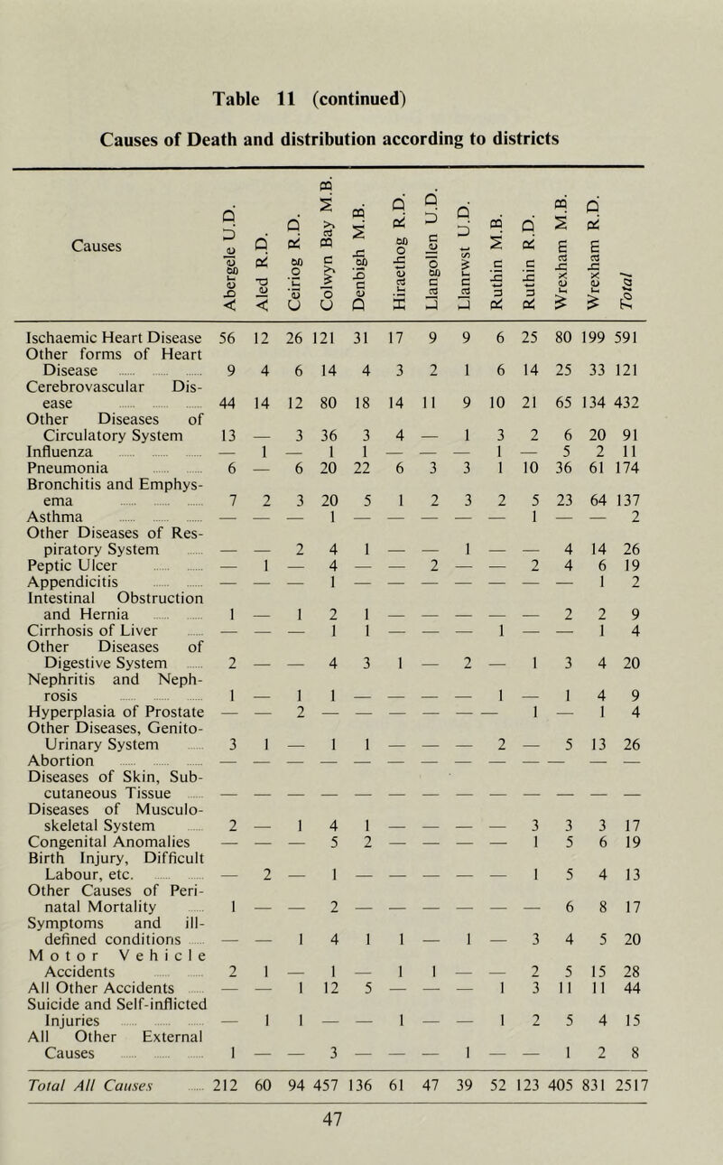 Table 11 (continued) Causes of Death and distribution according to districts Causes Ischaemic Heart Disease Other forms of Heart Disease Cerebrovascular Dis- ease Other Diseases of Circulatory System Influenza Pneumonia Bronchitis and Emphys- ema Asthma Other Diseases of Res- piratory System Peptic Ulcer Appendicitis Intestinal Obstruction and Hernia Cirrhosis of Liver Other Diseases of Digestive System Nephritis and Neph- rosis Hyperplasia of Prostate Other Diseases, Genito- urinary System Abortion Diseases of Skin, Sub- cutaneous Tissue Diseases of Musculo- skeletal System Congenital Anomalies Birth Injury, Difficult Labour, etc. Other Causes of Peri- natal Mortality Symptoms and ill- defined conditions Motor Vehicle Accidents All Other Accidents Suicide and Self-inflicted Injuries All Other External Causes Tola! All Causes 03 d d d d d >v a CQ m w pi bQ O D c Q d CQ S d oC HH S E w d E <D w) c 00 75 % c c a _c C3 x: Ih T3 O C £ X) <L> cS 00 a i— C 2 x: X a> X 0) 5 X> < 0) < <D u o U <D Q X a 3 a 3 3 0^ 3 £ u. £ 56 12 26 121 31 17 9 9 6 25 80 199 591 9 4 6 14 4 3 2 1 6 14 25 33 121 44 14 12 80 18 14 11 9 10 21 65 134 432 13 _ 3 36 3 4 1 3 2 6 20 91 — 1 — 1 1 — — — 1 — 5 2 11 6 — 6 20 22 6 3 3 1 10 36 61 174 7 2 3 20 5 1 2 3 2 5 23 64 137 1 1 2 2 4 1 1 4 14 26 — 1 — 4 — — 2 — — 2 4 6 19 1 1 2 1 — 1 2 1 1 1 1 2 2 1 9 4 2 — — 4 3 1 — 2 — 1 3 4 20 1 — 1 2 X — — — — 1 1 1 4 1 9 4 3 1 — 1 1 — — — 2 — 5 13 26 2 1 4 1 3 3 3 17 2 5 1 2 1 1 5 5 6 4 19 13 1 — 1 2 4 1 1 — 1 — 3 6 4 8 5 17 20 2 1 1 1 1 2 5 15 28 — — 1 12 5 — — — 1 3 11 11 44 1 1 1 3 : 1 : 1 1 2 5 1 4 2 15 8 212 60 94 457 136 61 47 39 52 123 405 831 25 r