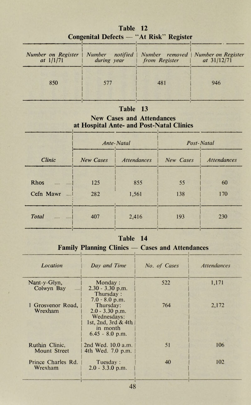 Congenital Defects — “At Risk” Register 1- 1 Number on Register \ 1- 1 Number notified \ 1- 1 Number removed | Number on Register at 1/1/71 | during year . . 1 from Register . . | at 31/12/71 ' l i i 850 1 1 . . _ . L l i i 577 | 1 1 1 1 l i i 481 | 1 1 - . - - - - 1- 946 ' 1 . ' | Table 13 New Cases and Attendances at Hospital Ante- and Post-Natal Clinics ■\ 1 1 1 | Ante-Natal i i i Post-Natal i Clinic 1 1 | New Cases i i Attendances \ i i i New Cases \ i Attendances Rhos 1 1 1 | 125 »r\ un 00 1 1 1 55 | 60 Cefn Mawr ... 1 282 i 1- - - 1,561 - i 138 1 . . . i 170 Total 1 1 | 407 1 | 1 1 i 2,416 1 1 ' 1 1 193 | 1 — 1- 230 Table 14 Family Planning Clinics — Cases and Attendances 1- 1 Location \ 1 1- 1 Da v and Time \ 1 1 1- 1 No. of Cases \ 1 | Attendances 1 Nant-y-Glyn, Colwyn Bay j 1 1 1 Monday : 2.30 - 3.30 p.m. | Thursday : 7.0 - 8.0 p.m. | 522 \ 1 1 1 1,171 1 Grosvenor Road, | Wrexham | 1 1 1 1 Thursday: 2.0 - 3.30 p.m. | Wednesdays: | 1st, 2nd, 3rd & 4th 1 in month 6.45 - 8.0 p.m. | 764 1 1 1 1 1 2,172 1 Ruthin Clinic, Mount Street 2nd Wed. 10.0 a.m. | 4th Wed. 7.0 p.m. | 1 51 1 1 106 1 Prince Charles Rd. | Wrexham 1 1- 1 Tuesday : 2.0 - 3.3.0 p.m. I 1 1- 40 I 1 1- 102