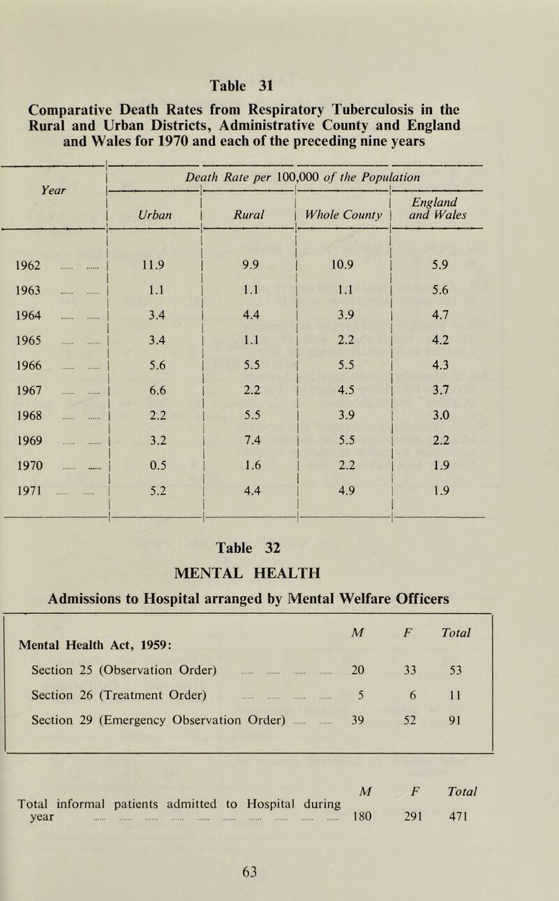 Comparative Death Rates from Respiratory Tuberculosis in the Rural and Urban Districts, Administrative County and England and Wales for 1970 and each of the preceding nine years Year -1- ! 1 Death Rate per 100,000 of the Population i i i 1 1 1 1 Urban Rural 1 1 | Whole County 1 . 1 | England \ and Wales i 1962 1 1 •• 1 11.9 9.9 1 1 1 | 10.9 1 1 1 5.9 1963 1 •• 1 1.1 1.1 1.1 I 5.6 1964 1 •• 1 3.4 4.4 3.9 1 4.7 1965 1 ... | 1 3.4 1.1 1 | 2.2 i 1 4.2 1966 1 ... | 5.6 5.5 1 | 5.5 4.3 1967 1 ... | 1 6.6 2.2 4.5 1 3.7 1968 1 ... | 2.2 5.5 | 3.9 3.0 1969 1 ... | 1 3.2 7.4 1 5.5 1 2.2 1970 1 0.5 1.6 1 2.2 i 1 1.9 1 1971 1 1 1 —1- 5.2 4.4 4.9 1 -1 1.9 1 -1 Table 32 MENTAL HEALTH Admissions to Hospital arranged by Mental Welfare Officers M F Total Mental Health Act, 1959: Section 25 (Observation Order) 20 33 53 Section 26 (Treatment Order) ....... 5 6 11 Section 29 (Emergency Observation Order) ...... 39 52 91 M F Total Total informal patients admitted to Hospital during year 180 291 471