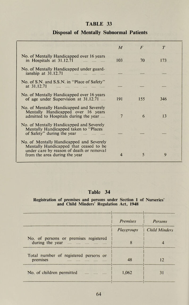 Disposal of Mentally Subnormal Patients M F T No. of Mentally Handicapped over 16 years in Hospitals at 31.12.71 103 70 173 No. of Mentally Handicapped under guard- ianship at 31.12.71 — — — No. of S.N. and S.S.N. in “Place of Safety” at 31.12.71 — — — No. of Mentally Handicapped over 16 years of age under Supervision at 31.12.71 191 155 346 No. of Mentally Handicapped and Severely Mentally Handicapped over 16 years admitted to Hospitals during the year 7 6 13 No. of Mentally Handicapped and Severely Mentally Handicapped taken to “Places of Safety” during the year _ _ No. of Mentally Handicapped and Severely Mentally Handicapped that ceased to be under care by reason of death or removal from the area during the year 4 5 9 Table 34 Registration of premises and persons under Section 1 of Nurseries’ and Child Minders’ Regulation Act, 1948 -1- 1 1 1 Premises | Persons i No. of persons or premises registered during the year 1 1 1 1 1 Playgroups 8 I Child Minders 1 4 Total number of registered persons or premises 1 1 1 1 1 48 1 12 No. of children permitted 1 1 1 1 -1- 1,062 31