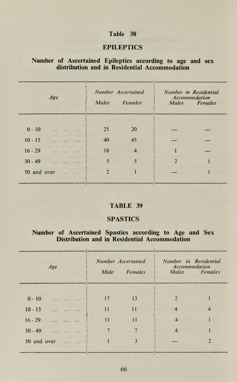 EPILEPTICS Number of Ascertained Epileptics according to age and sex distribution and in Residential Accommodation Age 1 1 | Number 1 | Males 1 1 Ascertained Females Number in Residential A ccommodation Males Females 0-10 1 1 1 ... I 25 20 10-15 ... | 40 45 — — 16-29 ... | 18 4 1 — 30 - 49 ... | 5 5 2 1 50 and over 1 ... | 2 i —i 1 — 1 TABLE 39 SPASTICS Number of Ascertained Spastics according to Age and Sex Distribution and in Residential Accommodation Age 1 1 1 1 1 1 1 1- 1 Number Ascertained | 1 Male Females | 1 i Number in Residential Accommodation Males Females 0-10 1 1 1 ... | 17 1 1 1 13 2 1 10-15 1 ... 1 11 1 11 4 4 16-29 1 - 1 11 11 1 4 1 30 - 49 1 .... | 7 1 7 4 1 50 and over 1 ... | 1 1 1 i 3 1 1- — 2