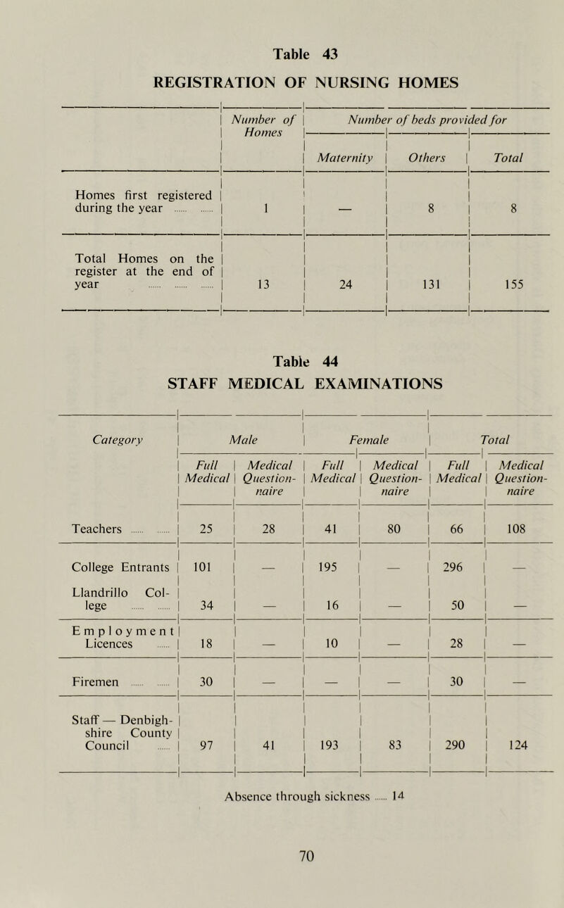 REGISTRATION OF NURSING HOMES 1- 1 1 1 1 - - - 1 Number of | Homes | Number of beds provided for i i i i Maternity \ ■ i- Others 1 1 | Total 1 1 Homes first registered | 1 1 1 1 1 1 1 during the year | 1 . . _ . _ . , . . . 1. 1 | 1 1 8 1 8 i i i 1 1 Total Homes on the | 1 1 1 i i register at the end of | 1 i year | 1 • 1- 13 24 1 1- 131 | 155 1 -1 Table 44 STAFF MEDICAL EXAMINATIONS 1- 1 Category Male 1 1 Female i i Total i 1 1 1 1 Full \ Medical \ 1 i Medical Question- naire Full '| Medical \ 1 i Medical Question- naire Full Medical | Medical | Question- | naire 1 1 Teachers | 1 25 1 | 1 1 28 41 1 1 1 1 80 66 | 108 1 1 College Entrants | 101 1 1 1 — 195 1 1 1 1 296 1 Llandrillo Col- j lege | 1 34 | 1 1 1 — 16 1 1 1 1 — 50 — i Employment! Licences | 1 18 1 1 1 10 1 1 1 1 — 28 I — 1 1 Firemen | 1 30 1 1 1 1 — 1 1 1 1 30 1 1 1 Staff — Denbigh- | shire County | Council | 1 1- 97 1 1 1 1 1 1 -1- 41 193 1 1 1 1 1 1 -1- 83 290 124 Absence through sickness 14