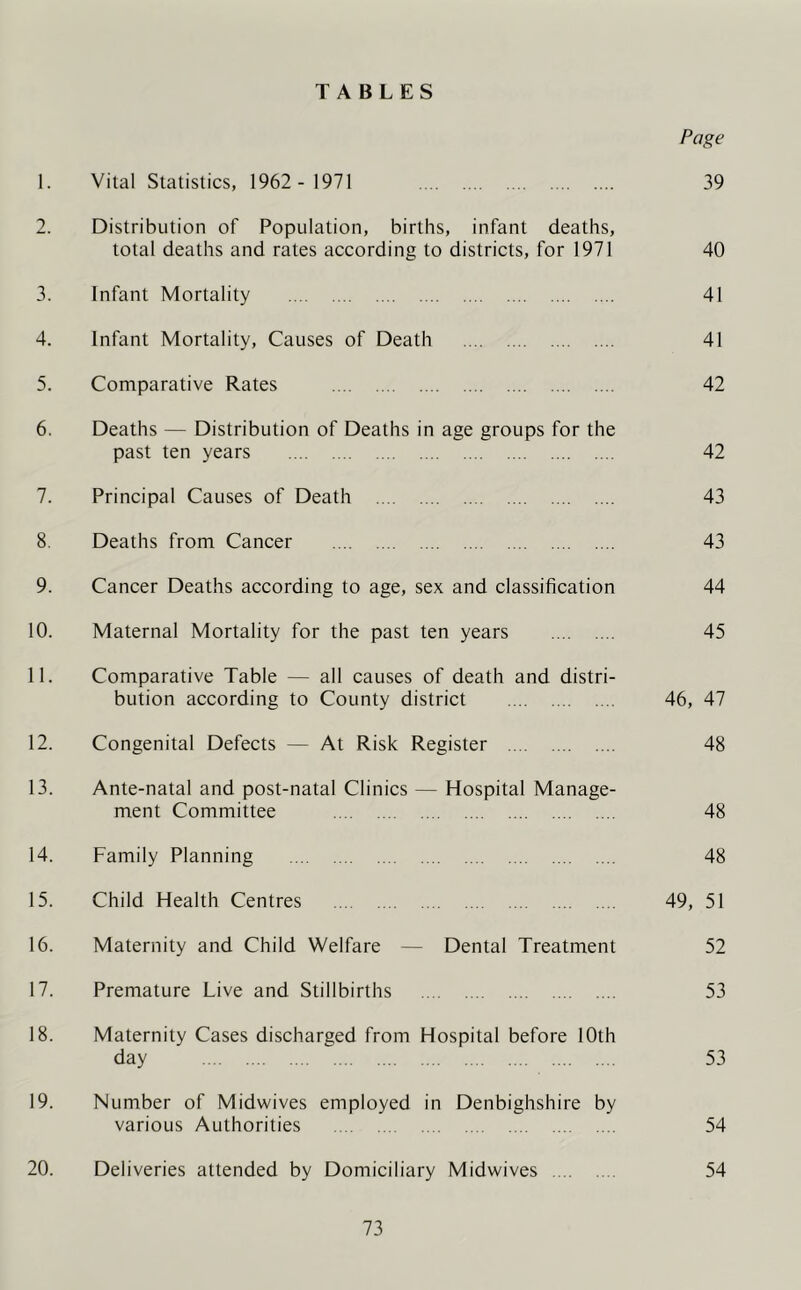 Page 1. Vital Statistics, 1962 -1971 39 2. Distribution of Population, births, infant deaths, total deaths and rates according to districts, for 1971 40 3. Infant Mortality 41 4. Infant Mortality, Causes of Death 41 5. Comparative Rates 42 6. Deaths — Distribution of Deaths in age groups for the past ten years 42 7. Principal Causes of Death 43 8. Deaths from Cancer 43 9. Cancer Deaths according to age, sex and classification 44 10. Maternal Mortality for the past ten years 45 11. Comparative Table — all causes of death and distri- bution according to County district 46, 47 12. Congenital Defects — At Risk Register 48 13. Ante-natal and post-natal Clinics — Hospital Manage- ment Committee 48 14. Family Planning 48 15. Child Health Centres 49, 51 16. Maternity and Child Welfare — Dental Treatment 52 17. Premature Live and Stillbirths 53 18. Maternity Cases discharged from Hospital before 10th day 53 19. Number of Midwives employed in Denbighshire by various Authorities 54 20. Deliveries attended by Domiciliary Midwives 54