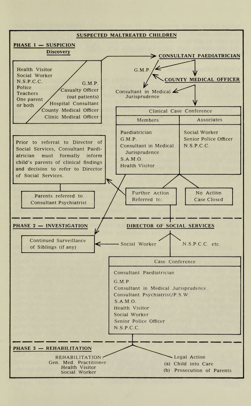 SUSPECTED MALTREATED CHILDREN PHASE 1 — SUSPICION Discovery Health Visitor Social Worker N.S.P.C.C. Police Teachers One parent or both G.M.P. Casualty Officer (out patients) Hospital Consultant County Medical Officer Clinic Medical Officer Prior to referral to Director of Social Services, Consultant Paedi- atrician must formally inform child's parents of clinical findings and decision to refer to Director of Social Services. Parents referred to Consultant Psychiatrist PHASE 2 — INVESTIGATION PHASE 3 — REHABILITATION REHABILITATION Gen. Med. Practitioner Health Visitor Social Worker CONSULTANT PAEDIATRICIAN G.M.P. Consultant in Medical Jurisprudence Clinical Case Conference Members Associates Paediatrician G.M.P. Consultant in Medical Jurisprudence S.A.M.O. Health Visitor Social Worker Senior Police Officer N.S.P.C.C. Further Action Referred tc: No Action Case Closed DIRECTOR OF SOCIAL SERVICES Continued Surveillance of Siblings (if any) Social Worker N.S.P.C.C. etc. Case Conference Consultant Paediatrician G.M.P Consultant in Medical Jurisprudence Consultant Psychiatrist/P.S.W. S.A.M.O. Health Visitor Social Worker Senior Police Officer N.S.P.C.C. • Legal Action (a) Child into Care (b) Prosecution of Parents