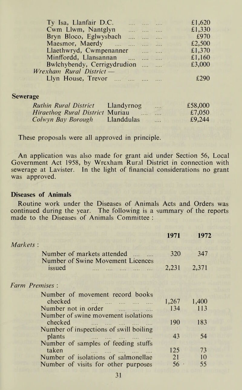 Ty Isa, L.lanfair D.C. £1,620 Cwm Llwm, Nantglyn £1,330 Bryn Bloco, Eglwysbach £970 Maesmor, Maerdy £2,500 Llaethwryd, Cwmpenanner £1,370 Minffordd, Llansannan £1,160 Bwlchybendy, Cerrigydrudion £3,000 Wrexham Rural District — Llyn House, Trevor £290 Sewerage Ruthin Rural District Llandyrnog £58,000 Hiraethog Rural District Muriau £7,050 Colwyn Bay Borough Llanddulas £9,244 These proposals were all approved in principle. An application was also made for grant aid under Section 56, Local Government Act 1958, by Wrexham Rural District in connection with sewerage at Lavister. In the light of financial considerations no grant was approved. Diseases of Animals Routine work under the Diseases of Animals Acts and Orders was continued during the year. The following is a summary of the reports made to the Diseases of Animals Committee : 1971 1972 Markets : Number of markets attended Number of Swine Movement Licences 320 347 issued 2,231 2,371 Farm Premises : Number of movement record books checked 1,267 1,400 Number not in order Number of swine movement isolations 134 113 checked 190 183 Number of inspections of swill boiling plants Number of samples of feeding stuffs 43 54 taken 125 73 Number of isolations of salmonellae 21 10 Number of visits for other purposes 56 ■ 55