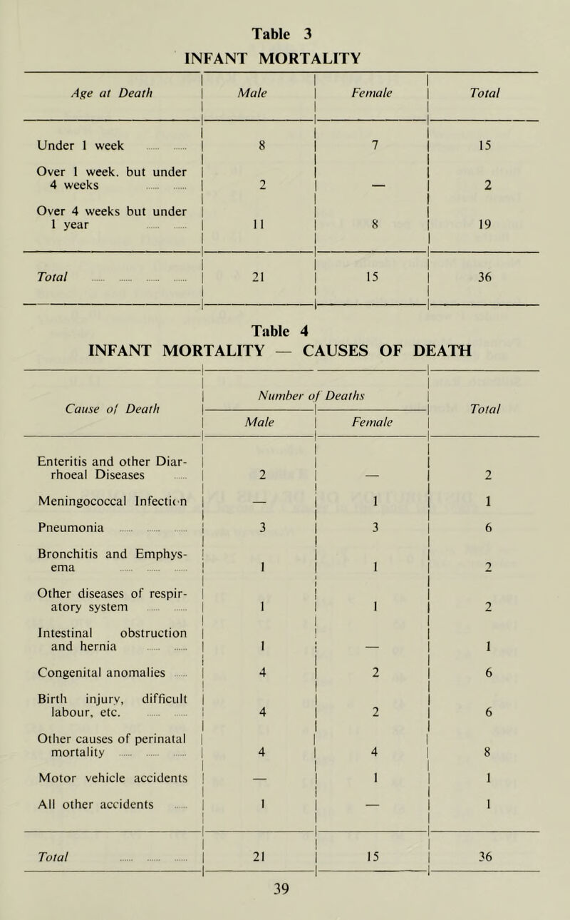 INFANT MORTALITY Age at Death j Male \ Female \ Total Under 1 week ... | 8 | 7 j 15 I I I Over 1 week, but under | | 4 weeks ...... j 2 | — | 2 I I I Over 4 weeks but under | 1 year | II | 8 | 19 I I I 1 1 1 I I I Total | 21 | 15 | 36 Table 4 INFANT MORTALITY — CAUSES OF DEATH 1 1 1 Number of Deaths 'i i Total 1 1 Male i. Female 1 1 1 1 1 1 Enteritis and other Diar- 1 rhoeal Diseases I 2 I — | 2 Meningococcal Infection | 1 1 1 Pneumonia i i 1 3 | 3 6 Bronchitis and Emphys- ema ! i i i 1 2 Other diseases of respir- | atory system j 1 i i i 1 1 1 2 1 1 1 Intestinal obstruction and hernia I i i — 1 1 Congenital anomalies | i i 4 i 2 6 Birth injury, difficult | | | labour, etc. ! i 4 1 2 6 i i i Other causes of perinatal mortality I 1 4 I 1 4 I 8 1 Motor vehicle accidents | 1 1 | 1 All other accidents i i l 1 1 | 1 1 — 1 1 i i Total | i 1 1 21 | i 15 36