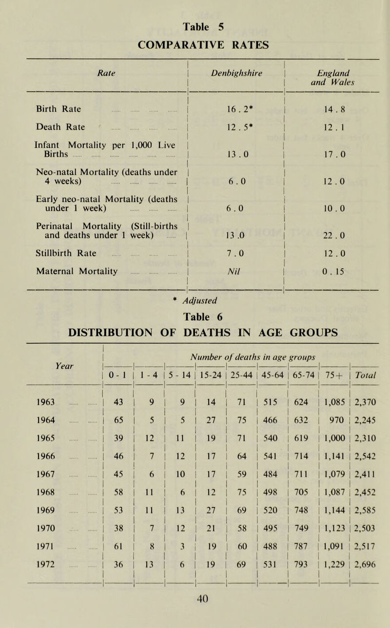COMPARATIVE RATES Rate 1 1 1 1 Denbighshire England and Wales Birth Rate 1 1 1 16.2* 14 . 8 Death Rate 1 1 12 . 5* 12 . 1 Infant Mortality per 1,000 Live Births 1 1 1 13.0 17.0 Neo-natal Mortality (deaths under 4 weeks) 1 1 1 1 6.0 12.0 Early neo-natal Mortality (deaths under 1 week) 1 1 6.0 10.0 Perinatal Mortality (Still-births and deaths under 1 week) 1 1 1 13 .0 22.0 Stillbirth Rate 1 1 7.0 12.0 Maternal Mortality 1 1 1 -1— Nil 0 . 15 * Adjusted Table 6 DISTRIBUTION OF DEATHS IN AGE GROUPS Number of deaths in age groups | 0- 1 1 i l 1 - 4 | 5- 14 l 1 1 15-24 1 1 25-44 | 45-64 1 | 65-74 1 1 75 + 1 Total .. 1963 1 1 I 43 i i i i 9 i i 1 9 1 1 1 14 1 1 1 71 l i 1 515 | I 624 1 1 | 1,085 2,370 1964 | 65 1 1 i 5 1 | 5 1 1 27 1 1 75 | 466 | 632 | 970 2,245 1965 | 39 i i 12 1 11 1 1 19 1 1 71 I 540 | 619 | 1,000 2,310 1966 | 46 1 1 7 i 1 12 1 1 17 1 I 64 1 541 | 714 1 1 1,141 2,542 1967 1 ...... | 45 6 10 1 | 17 1 1 59 | 484 | 711 1 1.079 2,411 1968 | 58 i 11 1 1 6 1 1 12 1 1 75 | 498 | 705 | 1,087 2,452 1969 1 ... | 53 1 11 i 1 13 1 1 27 1 1 69 | 520 | 748 1 1 1,144 2,585 1970 | 38 i i 7 1 1 12 1 21 1 1 58 1 495 | 749 1 1 1,123 2,503 1971 1 | 61 i i 8 i 1 3 1 1 19 1 1 60 | 488 I 787 1 1,091 2,517 1972 1 1 36 1 1 13 I 1 6 1 19 1 1 69 1 531 | 793 1 1.229 2,696