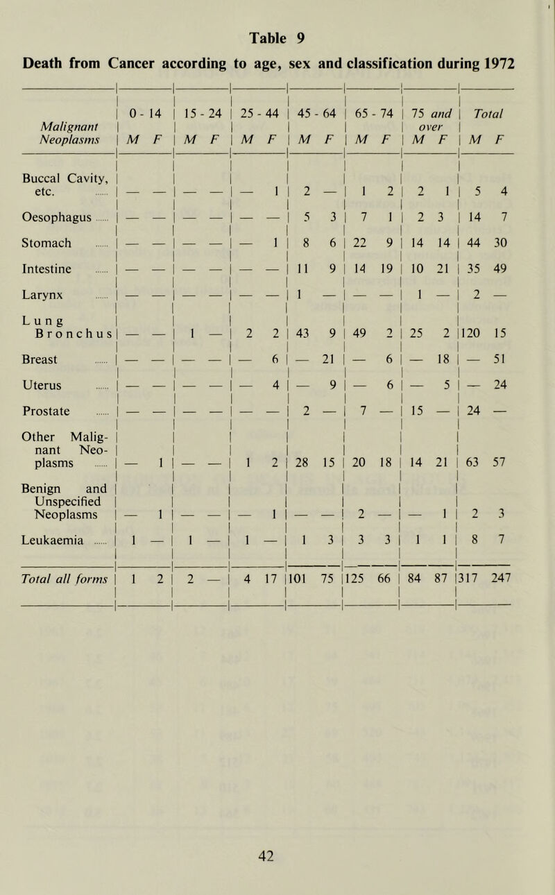 Death from Cancer according to age, sex and classification during 1972 Malignant Neoplasms | 0-14 | M F n i i i i 1 i i 15-24 | 25 - 44 | 1 1 M F | M F | i | 45 M 1 1 64 | 1 F [ 1 65 - M l_ _i £ <*, r i 75 and \ over | M F | i Total M F Buccal Cavity, i i i 1 1 1 1 1 1 1 1 1 1 1 1 1 1 etc. 1 — — i 2 1 2 I 2 1 1 5 4 Oesophagus I — — i i i 1 1 1 1 5 1 3 1 1 7 1 1 | 1 2 1 3 1 l 14 7 Stomach 1 — — 1 i I 1 1 1 1 8 l 6 1 22 1 9 I 14 14 | 44 30 Intestine 1 1 i 1 1 - - 1 — — 1 1 1 11 i 9 I 1 14 19 | 1 10 1 21 | 1 35 49 Larynx Lung Bronchus Breast Uterus Prostate Other Malig- nant Neo- plasms Benign and Unspecified Neoplasms Leukaemia — 1 — 1 1 — 2 2 — 6 — 4 1 2 — 1 1 — 1 — 43 9 — 21 — 9 2 — 28 15 49 2 — 6 — 6 7 — 20 18 2 3 3 1 — 25 2 — 18 — 5 15 — 14 21 1 1 2 — 120 15 — 51 — 24 24 — 63 57 2 3 8 7 Total all forms 2 — 4 17 101 75 125 66 84 87 317 247