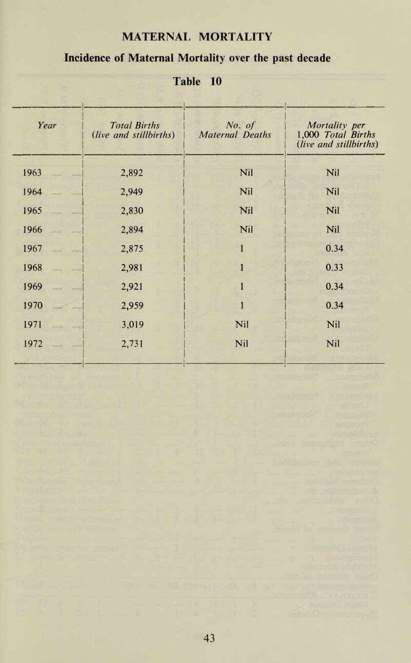 MATERNAL MORTALITY Incidence of Maternal Mortality over the past decade Table 10 Year \ Total Births \ No. of \ Mortality per {live ami stillbirths) \ Maternal Deaths \ 1,000 Total Births | | (live and stillbirths) ; 1 1 I I I 1963 [ 2,892 | Nil | Nil I I I 1964 | 2,949 | Nil | Nil 1965 | 2,830 | Nil | Nil I I I 1966 | 2,894 | Nil | Nil I I I 1967 | 2,875 | 1 | 0.34 I I 1968 | 2,981 I 1 | 0.33 i I 1969 | 2,921 | 1 | 0.34 I I I 1970 | 2,959 | 1 | 0.34 I I I 1971 | 3,019 | Nil | Nil I I I 1972 | 2,731 | Nil | Nil