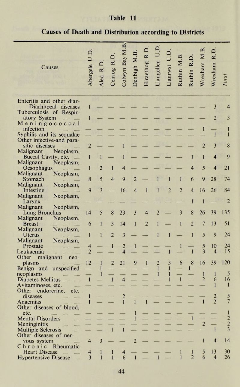 Causes of Death and Distribution according to Districts Causes a D 1) 0/j Urn <D _D Q o' T5 <L> q 0^ 00 .O 'S u co 5 >» rt 00 c o u q q CD tC d i 00 c SZ o -C o 15 5 00 c <u cti s_ c a Q X Q D “ C/5 £ l— c CO c 3 cd q q 2 oc * E £ _ rt £ s: jc. r X X TC 1> 1> vl -r — * £ £ K Enteritis and other diar- Diarhhoeal diseases Tuberculosis of Respir- atory System Meningococcal infection Syphilis and its sequalae Other infective-and para- sitic diseases Malignant Neoplasm, Buccal Cavity, etc. Malignant Neoplasm, Oesophagus Malignant Neoplasm, Stomach Malignant Neoplasm, Intestine Malignant Neoplasm, Larynx Malignant Neoplasm, Lung Bronchus Malignant Neoplasm, Breast Malignant Neoplasm, Uterus Malignant Neoplasm, Prostate Leukaemia Other malignant neo- plasms Benign and unspecified neoplasms Diabetes Mellitus Avitaminoses, etc. Other endorcrine, etc. diseases Anaemias Other diseases of blood, etc. Mental Disorders Meninginitis Multiple Sclerosis Other diseases of ner- vous system Chronic Rheumatic Heart Disease Hypertensive Disease 1 — — — — — — — — — — 3 4 1 — — — — — — — — — — 2 3 __________ l _ I ___________ | i 2 — — I — — — — — — 23 8 I I — I — — — — — I I 4 9 1 2 1 4 — — — — — 4 5 4 21 85492—1 1 I 69 28 74 9 3 — 16 4 1 1 2 2 4 16 26 84 _________ l 1 _ 2 14 5 8 23 3 4 2 — 3 8 26 39 135 6 I 3 14 1 2 I — 1 2 7 13 51 1123 — — II— I 59 24 4 — I 2 1— — — 1_5 10 24 2 — — 4 — — — I — I 3 4 15 12 I 2 21 9 I 2 3 6 8 16 39 120 — I — — — — I 1 — 1 — 1— — — — II— — 11 5 I — | 4 — — — 1 1— 2 6 16 ___________ | 1 ! — — T I 1 — — — — 1 2 — — — — I _______ 1 ____ I — — — — I — — 2 __________ 2 — 2 4 3 — — 2 — — — — — I 4 14 4 I I 4 — — — — 1 I 5 13 30 3 1 I 6 I — 1 — I 2 6 4 26
