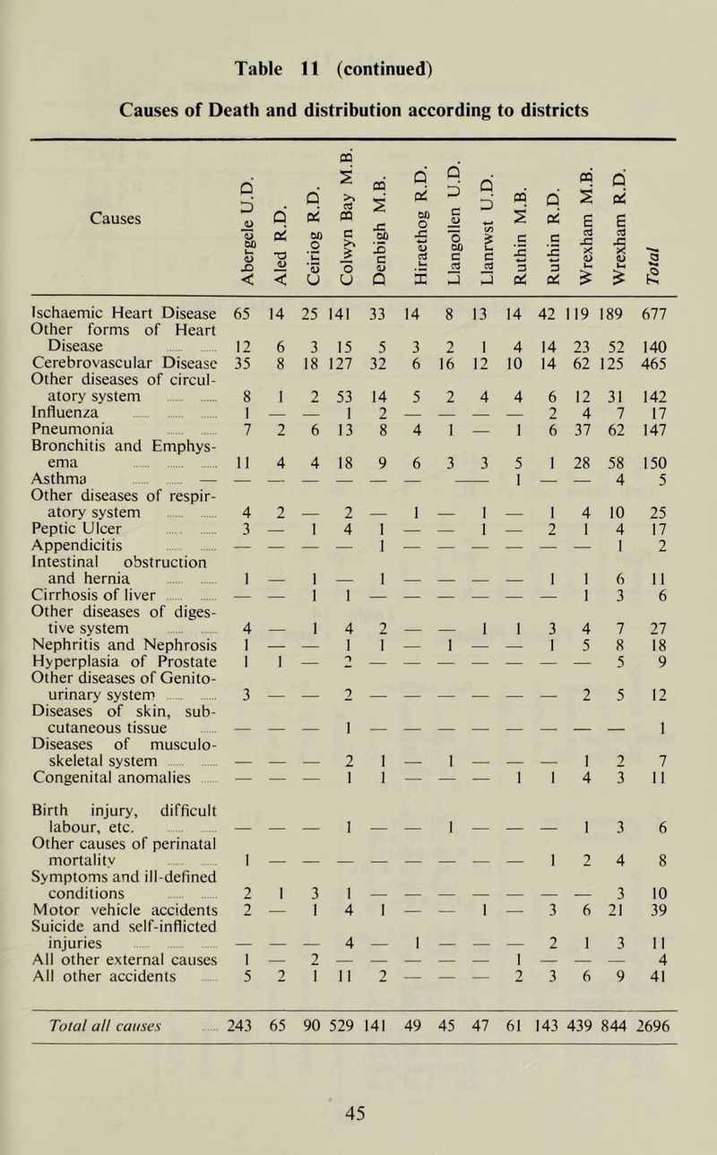 Table 11 (continued) Causes of Death and distribution according to districts Causes Abergele U.D. Aled R.D. Ceiriog R.D. Colwyn Bay M.B. Denbigh M.B. Hiraethog R.D. Llangollen U.D. Llanrwst U.D. Ruthin M.B. Ruthin R.D. Wrexham M.B. Wrexham R.D. Total Ischaemic Heart Disease Other forms of Heart 65 14 25 141 33 14 8 13 14 42 119 189 677 Disease 12 6 3 15 5 3 2 1 4 14 23 52 140 Cerebrovascular Disease Other diseases of circul- 35 8 18 127 32 6 16 12 10 14 62 125 465 atory system 8 1 2 53 14 5 2 4 4 6 12 31 142 Influenza 1 — — 1 2 — — — — 2 4 7 17 Pneumonia Bronchitis and Emphys- 7 2 6 13 8 4 1 — 1 6 37 62 147 ema Asthma — Other diseases of respir- 11 4 4 18 9 6 3 3 5 1 1 28 58 4 150 5 atory system 4 2 — 2 — 1 — 1 — 1 4 10 25 Peptic Ulcer 3 — 1 4 1 — — 1 — 2 1 4 17 Appendicitis Intestinal obstruction 1 1 2 and hernia 1 — 1 — 1 — — — — 1 1 6 11 Cirrhosis of liver Other diseases of diges- — — 1 1 — — — — — — 1 3 6 tive system 4 — 1 4 2 — — 1 1 3 4 7 27 Nephritis and Nephrosis 1 — — 1 1 — 1 — — 1 5 8 18 Hyperplasia of Prostate Other diseases of Genito- 1 1 — O 5 9 urinary system Diseases of skin, sub- 3 — — 2 — — — — — — 2 5 12 cutaneous tissue Diseases of musculo- 1 1 skeletal system — — — 2 1 — 1 — — — 1 2 7 Congenital anomalies Birth injury, difficult 1 1 1 1 4 3 11 labour, etc. Other causes of perinatal — — — 1 — — 1 — — — 1 3 6 mortalitv Symptoms and ill-defined 1 1 2 4 8 conditions 2 1 3 1 3 10 Motor vehicle accidents Suicide and self-inflicted 2 — 1 4 1 — — 1 — 3 6 21 39 injuries — — — 4 — 1 — — — 2 1 3 11 All other external causes 1 — 2 — — — — — 1 — — — 4 All other accidents 5 2 1 11 2 2 3 6 9 41 Total all causes 243 65 90 529 141 49 45 47 61 143 439 844 2696