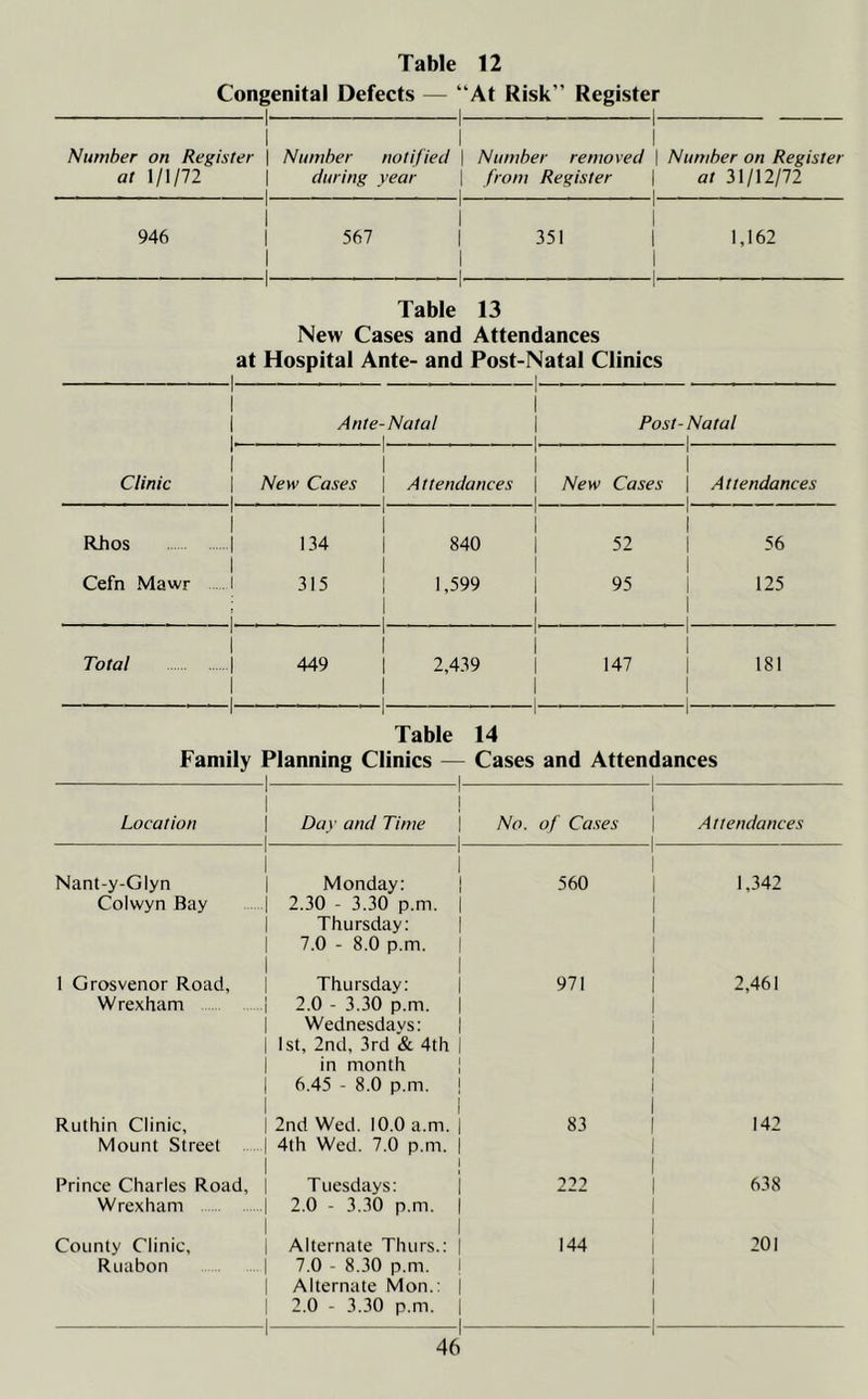 Congenital Defects — “At Risk” Register 1- 1 Number on Register | 1- 1 Number notified \ 1- 1 Number removed | Number on Register at 1/1/72 during year from Register ’ - - - l at 31/12/72 i i 946 | 1 1- I 567 | 1 1- l i 351 | 1 1. 1,162 Table 13 New Cases and Attendances at Hospital Ante- and Post-Natal Clinics ■1 — 1 | Ante-Natal i i -1- 1 1 1 Post-Natal i Clinic 1 1 | New Cases i . . Attendances 1* 1 1 1 i i New Cases | i. Attendances Rhos 1 1 I 134 840 1 1 1 1 1 52 56 Cefn Mawr 1 315 j- - - r - - 1,599 l 1 1 l 1 95 1 - - - | 125 Total 1 I 449 1 | 2,439 - — r i i i -i- T i i 147 | 1 i- 181 Table 14 Family Planning Clinics — Cases and Attendances Location -1 1 | Day and Time | 1 | 1 1 No. of Cases | 1 Attendances Nant-y-Glyn Colwyn Bay 1 1 i i Monday: ..| 2.30 - 3.30 p.m. | Thursday: | 7.0 - 8.0 p.m. 1 560 1 1 1 1,342 1 Grosvenor Road, Wrexham 1 Thursday: ..| 2.0 - 3.30 p.m. | Wednesdays: | | 1st, 2nd, 3rd '& 4th | in month | j 6.45 - 8.0 p.m. | 971 1 i 1 1 1 2,461 Ruthin Clinic, Mount Street | 2nd Wed. 10.0 a.m. | ..j 4th Wed. 7.0 p.m. | 83 1 | 142 Prince Charles Road, Wrexham i Tuesdays: 2.0 - 3.30 p.m. j 1 222 1 638 County Clinic, Ruabon 1 1 | Alternate Thurs.: | I 7.0 - 8.30 p.m. 1 | Alternate Mon.: | 2.0 - 3.30 p.m. | -1 1 144 1 1 1 1- 201