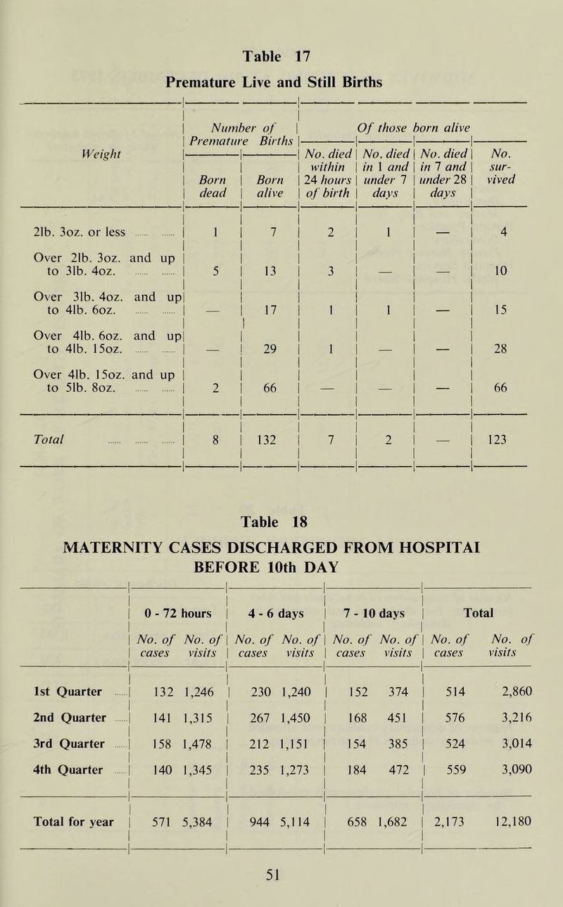 Premature Live and Still Births Weight | 1 1 1 Numbei Premature | ; i Of 1 Births |- - - - Of those born alive i i i r No. died \ within | 24 hours \ of birth | i 1 1 No. died | No. died | in 1 and \ in 7 and | tinder 7 | under 28 | days | days \ 1 1 No. sur- vived . \ 1 1 1 - It Born dead 1 1 1 1 1 1 1 Born | alive \ . . . i 21b. 3oz. or less 1 1 1 1 1 1 1 1 7 | 1 1 2 I ..... | | 1 1 1 1 — 1 1 4 Over 21b. 3oz. and 1 up 1 1 1 1 1 1 1 1 1 1 to 31b. 4oz. 1 5 1 13 | 3 1 1 1 10 Over 31b. 4oz. and 1 upl 1 1 1 1 1 1 1 1 1 1 to 41b. 6oz. 1 — 1 17 | 1 | 1 | — I 1 15 Over 41b. 6oz. and 1 upl 1 1 1 1 1 1 1 1 1 1 to 41b. 15oz. — I 29 | 1 | 28 Over 41b. 15oz. and up 1 1 1 1 1 1 ! 1 1 1 1 to 51b. 8oz. 1 1 1 2 1 1 1 66 | 1 ■ ■ 1 1 , - - 1- 1 1 - |, - - - 66 Total 1 1 1 1 -I- 8 1 1 1 1 -1- 1 1 132 | 1 1. 1 1' 1 7 1 1 1. 1 1 1 1 2 1 — 1 1 1 1 1- 123 Table 18 MATERNITY CASES DISCHARGED FROM HOSPITAI BEFORE 10th DAY 1 | 0-72 hours i i 1 4-6 days i 1 7-10 days | Total | No. of No. of | No. of No. of \ | cases visits | cases visits i i i No. of eases No. of visits | 1 No. of cases No. of visits 1st Quarter 1 1 I 132 1,246 1 230 1,240 152 1 1 374 | 1 514 2,860 2nd Quarter 1 141 1,315 267 1,450 168 451 | 576 3,216 3rd Quarter I 158 1,478 212 1,151 | 154 385 | 1 524 3,014 4th Quarter I 140 1 1,345 235 1,273 I 1 I 184 472 | 1 i 559 3,090 Total for year 1 1 I 571 1 1 — 5,384 — 1 944 5,114 | 1 1 658 1 1,682 1 1 1- 2,173 12,180