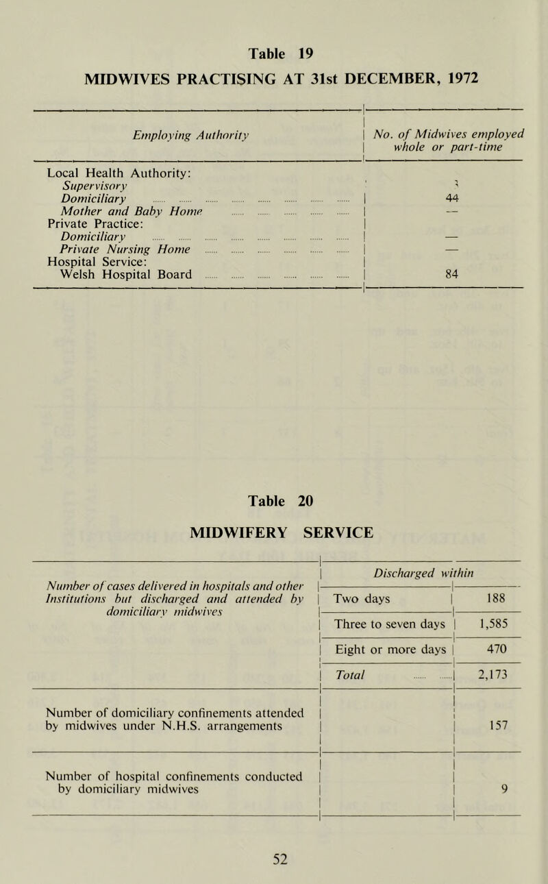 MIDWIVES PRACTISING AT 31st DECEMBER, 1972 Employing Authority | No. of Midwives employed whole or part-time i Local Health Authority: Supervisory Domiciliary | 44 Mother ami Babv Home | Private Practice: 1 Domiciliary 1 Private Nursing Home j Hospital Service: 1 Welsh Hospital Board | 84 1 Table 20 MIDWIFERY SERVICE Number of cases delivered in hospitals and other Institutions but discharged and attended by domiciliary midwives -1- 1 1 Discharged within 1 1 1 1 I Two days 1 188 1 1 1 1 Three to seven days | 1 1,585 1 1 1 1 Eight or more days | 470 1 1 1 Total | 1 2,173 Number of domiciliary confinements attended by midwives under N.H.S. arrangements 1 1 1 1 1 1 1 1 1 1 1 1 1 157 Number of hospital confinements conducted by domiciliary midwives 1 1 1 1 1 -1- 1 1 1 1 1 1 9