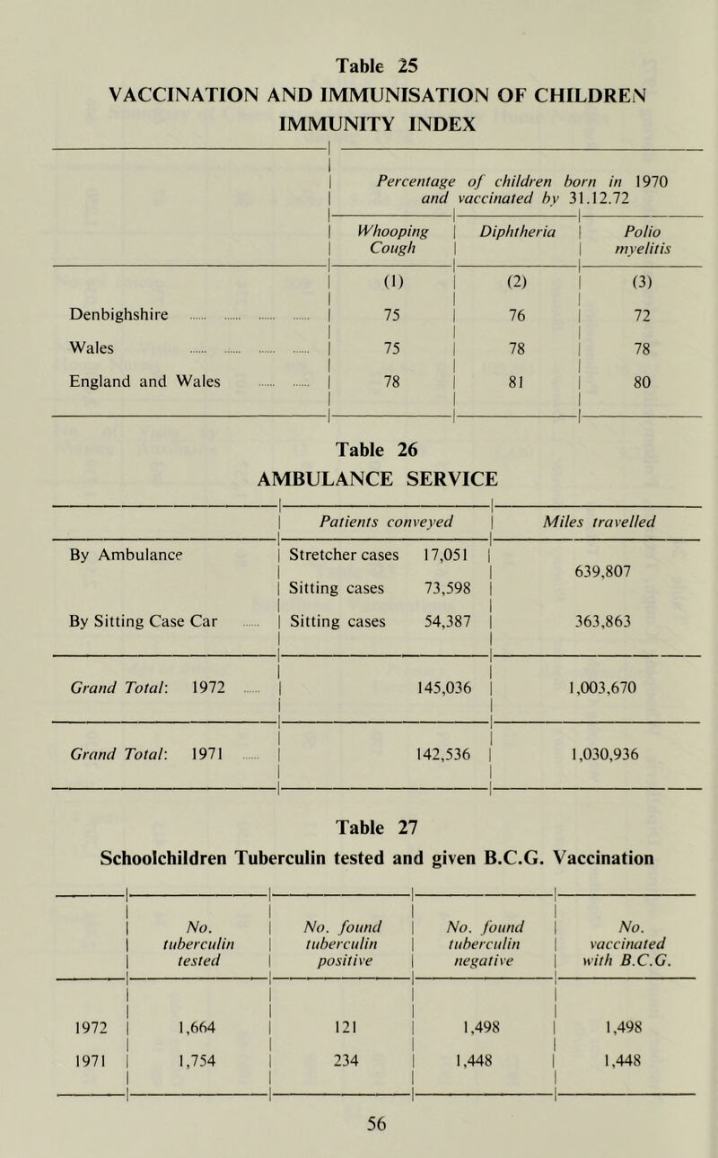 VACCINATION AND IMMUNISATION OF CHILDREN IMMUNITY INDEX Percentage of children born in 1970 and vaccinated bv 31.12.72 I | Whooping Cough 1 -1- 1 1 1 Diphtheria Polio myelitis (1) 1 I 1 1 (2) (3) Denbighshire I 75 1 1 1 1 76 72 Wales I 75 1 I 1 1 78 78 England and Wales 1 78 1 1 1 1 1 -I- 81 80 Table 26 AMBULANCE SERVICE —! 1- Patients conveyed i i Miles travelled By Ambulance i | Stretcher cases 1 17,051 i 1 639.807 | Sitting cases i 73,598 | By Sitting Case Car 1 | Sitting cases i 1 . 54,387 1 i 363,863 Grand Total: 1972 i i i i l ...... 1 1 145,036 | 1 - 1 1,003,670 Grand Total: 1971 I i i i -i 1 1 142,536 | 1 1_ 1,030,936 Table 27 Schoolchildren Tuberculin tested and given B.C.G. Vaccination 1 1 1 1 . . . L No. tuberculin tested 1 1 1 1 1 No. found tuberculin positive 1 1 1 1 1 _ No. found tuberculin negati ve 1 1 1 1 No. vaccinated with B.C.G. r i i 1972 | 1,664 1 1 1 1 1 121 1 1 1 1 1,498 1 1 1 1 1 1,498 1971 | 1 1,754 1 1 234 1 1 1,448 1 1 1 1,448