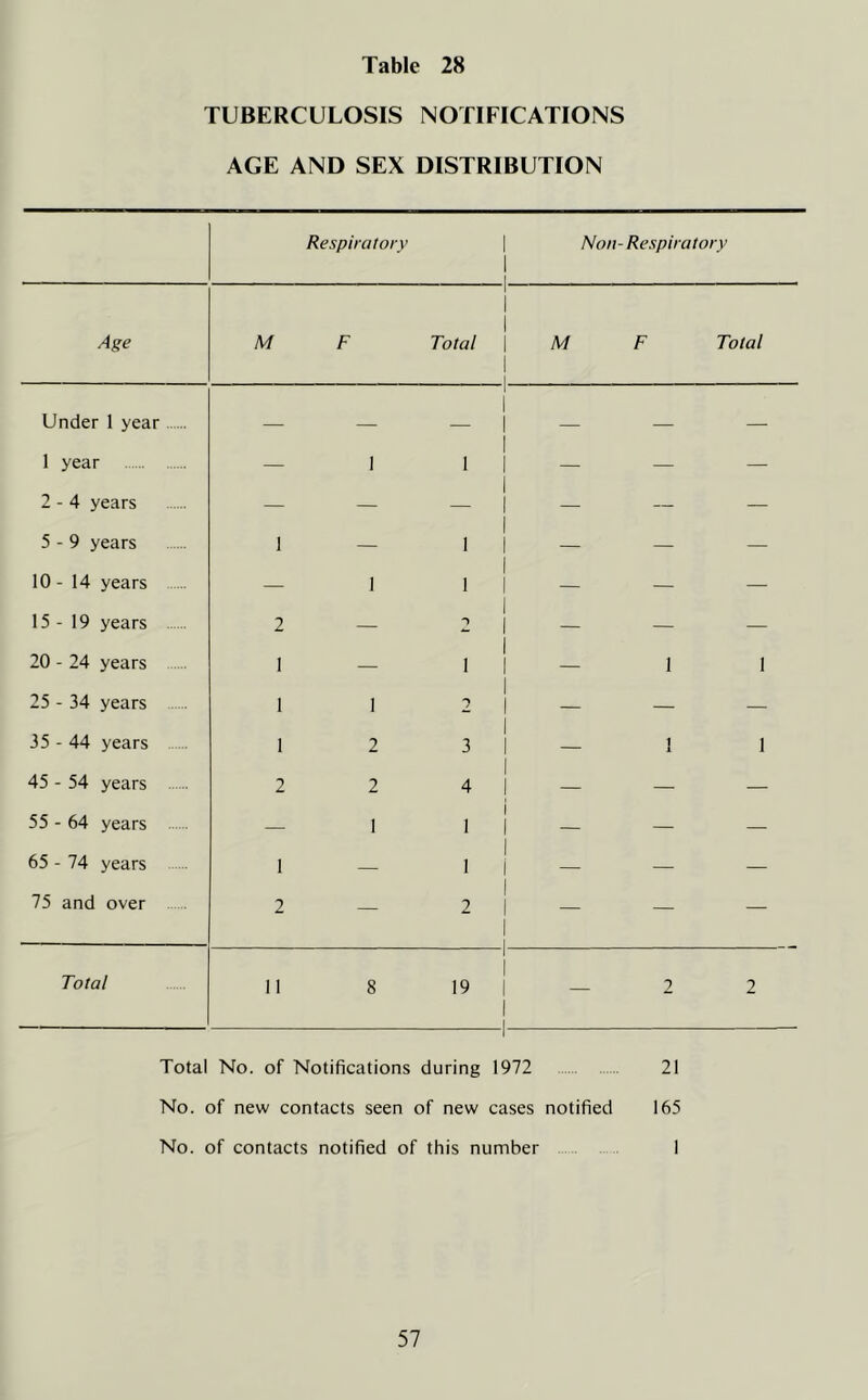 TUBERCULOSIS NOTIFICATIONS AGE AND SEX DISTRIBUTION Respiratory 1 1 1 Non- Respiratory Age M F Total 1 1 1 1 1 1 M F Total Under 1 year — — — 1 1 1 1 — 1 year — 1 1 1 1 — — — 2 - 4 years — — — 1 1 — — — 5 - 9 years 1 — 1 1 1 — — — 10 - 14 years — 1 1 1 1 — — — 15-19 years 2 — ~) 1 1 — — — 20 - 24 years 1 — 1 1 1 1 1 25 - 34 years 1 1 1 1 — — — 35 - 44 years 1 2 3 1 1 — 1 1 45 - 54 years 2 2 4 1 1 — — — 55 - 64 years — 1 1 1 1 — — — 65 - 74 years 1 — 1 1 i — — — 75 and over 2 — 2 1 1 1 i — — — Total 11 8 19 1 1 1 1 -1— 2 2 Total No. of Notifications during 1972 21 No. of new contacts seen of new cases notified 165 No. of contacts notified of this number I Total No. of Notifications during 1972 21 No. of new contacts seen of new cases notified 165 No. of contacts notified of this number I