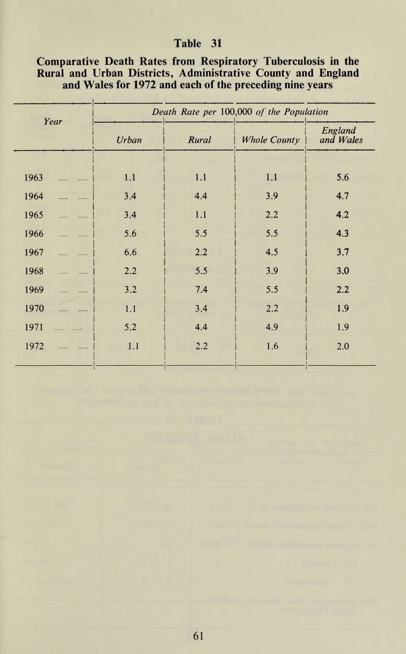 Comparative Death Rates from Respiratory Tuberculosis in the Rural and Urban Districts, Administrative County and England and Wales for 1972 and each of the preceding nine years ■ 1— | Death Rate per 100,000 oj the Population Year | 1 1 |—• | England Urban \ Rural | Whole County | and Wales 1 1 . 1 . —| I I I I 1111 1963 | 1.1 | 1.1 | 1.1 | 5.6 I I I I 1964 | 3.4 | 4.4 | 3.9 | 4.7 I I I I 1965 | 3.4 | 1.1 | 2.2 | 4.2 1111 1966 | 5.6 1 5.5 | 5.5 | 4.3 I I I I 1967 1 6.6 1 2.2 | 4.5 | 3.7 1 I I I 1968 | 2.2 | 5.5 | 3.9 | 3.0 I I I I 1969 ....... | 3.2 | 7.4 | 5.5 | 2.2 I I I I 1970 | 1.1 | 3.4 1 2.2 1 1.9 1111 1971 1 5.2 | 4.4 | 4.9 1 1.9 I I I I 1972 | 1.1 1 2.2 | 1.6 | 2.0