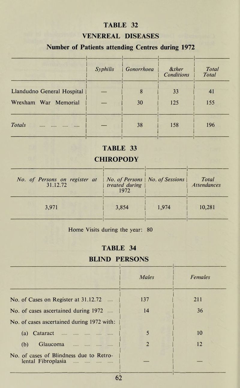 VENEREAL DISEASES Number of Patients attending Centres during 1972 -1- 1 1 1 1 1- 1 Svphilis | 1 i Gonorrhoea 1- 1 &ther | Conditions \ i Total Total Llandudno General Hospital 1 1 1 1 1 1 8 1 1 33 | 41 Wrexham War Memorial 1 1 1 l 1 1 i 30 125 1 1 i 155 Totals 1 1 1 1 -1- 1 1 1 1- 38 1 1 158 | 1 1- 196 TABLE 33 CHIROPODY No. of Persons on register at -1 1- 1 1 | No. of Persons \ 1- 1 No. o) Sessions 1 Total 31.12.72 | treated during \ 1 A t tendances 1972 | l i 1 1 3,971 l l i i 1 3,854 | 1 1 -1 1- 1 1 1,974 1 1- 10,281 Home Visits during the year: 80 TABLE 34 BLIND PERSONS i 1 1 1 i Males 1 1 Females \ 1 1 1 No. of Cases on Register at 31.12.72 | 1 137 1 1 1 211 1 1 No. of cases ascertained during 1972 | i 14 1 36 1 1 No. of cases ascertained during 1972 with: | i 1 1 1 1 (a) Cataract I i 5 1 io 1 1 (b) Glaucoma | 1 2 1 12 1 No. of cases of Blindness due to Retro- | lental Fibroplasia 1 1 i — 1 1 1 — 1 .1 -I-