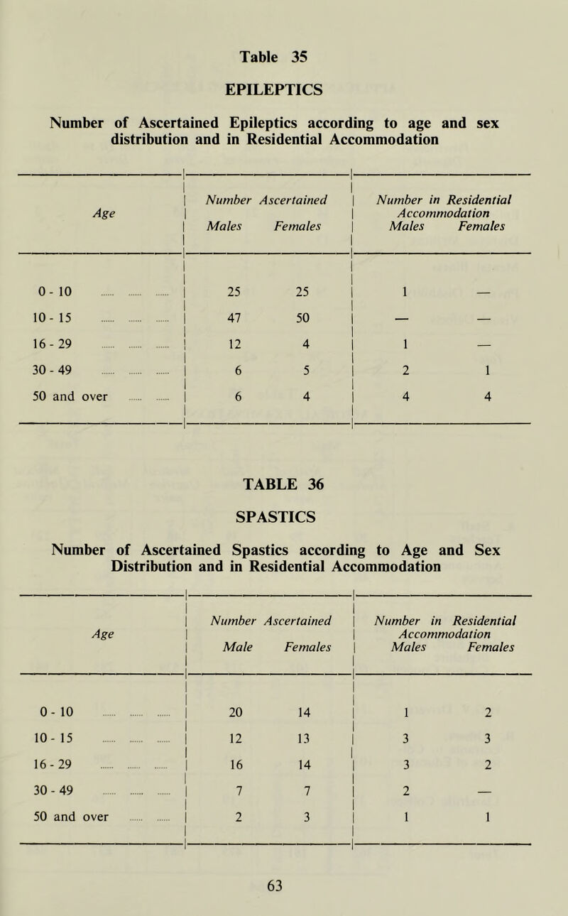 EPILEPTICS Number of Ascertained Epileptics according to age and sex distribution and in Residential Accommodation Age 1 1 | Number \ | Males 1 1 Ascertained Females Number in Residential A ccommodation Males Females 0-10 1 1 1 ... | 25 25 1 10-15 ... | 47 50 — — 16-29 1 ... | 12 4 1 — 30 - 49 1 ... | 6 5 2 1 50 and over i ... | 6 1 1 4 I 4 4 TABLE 36 SPASTICS Number of Ascertained Spastics according to Age and Sex Distribution and in Residential Accommodation Age —1— 1 1 1 1 1 1 1- 1 Number Ascertained \ \ Male Females \ 1 i Number in Residential A ccommodation Males Females 0-10 1 1 1 • 1 20 14 1 1 1 1 1 2 10- 15 1 1 12 13 1 1 3 3 16-29 1 1 i 16 14 1 3 2 30 - 49 1 • 1 7 7 1 2 — 50 and over 1 1 —1 2 3 1 I 1 —i- 1 1