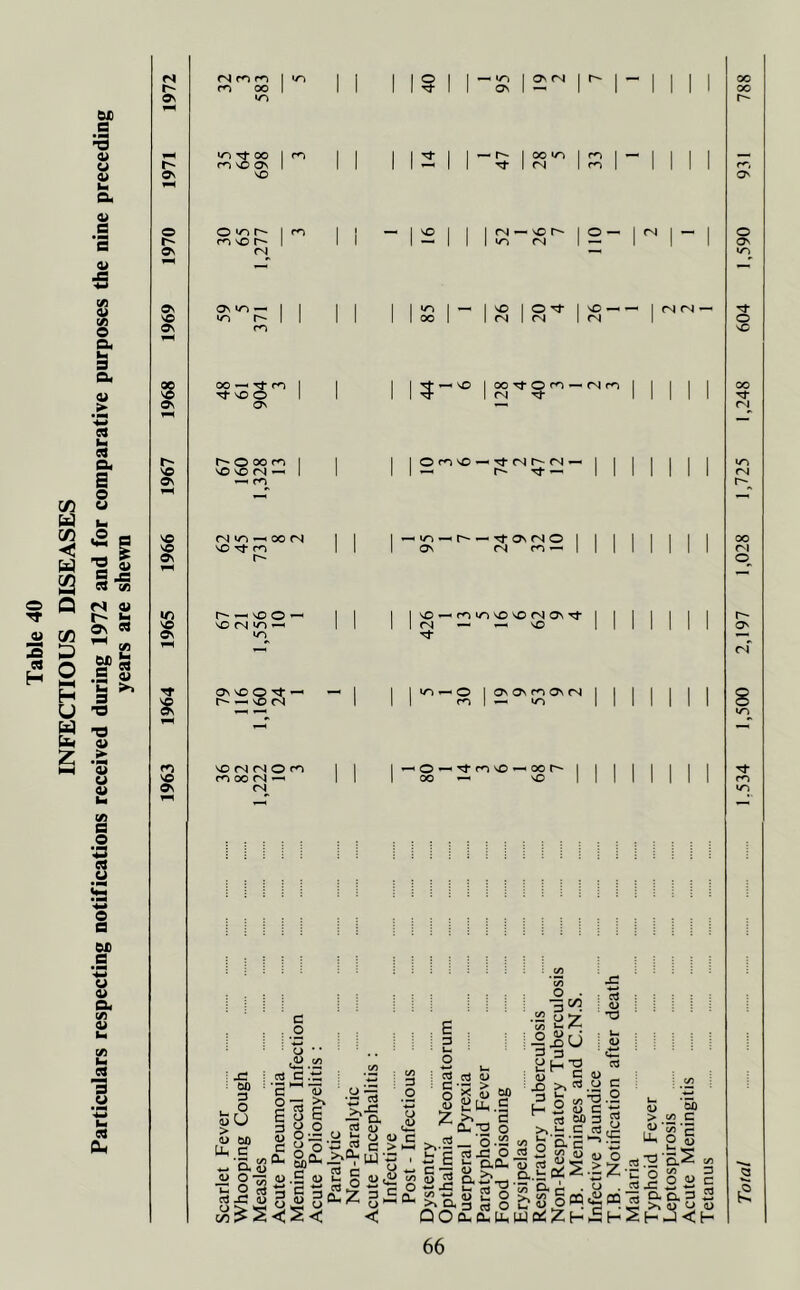 Table 40 INFECTIOUS DISEASES Particulars respecting notifications received during 1972 and for comparative purposes the nine preceding years are shewn Os Tt oo | m m nO ON I NO I oo to | n Tfr | <n I m O ^ | n nvOh | vO <N —« \o r- | o — I <N rM I — I o OV VO «/-> r- 00 I I CN I CN I fN O ON On fN NO I O OO r^i NO NO (N — O r^NO-Tt CN r-rN — r- — IT) fN NO NO fN un —< 00 (N NO tJ- m —^-ONfNO On fN cn ~ OO (N r- -h no O NO fN NO — I NO — r^^NONOfNONrt I fN — — NO N ON fN »r> «-i O I On On rn On fN n I - m NO ON NO fN fN O rn I I I —o — ■'tf-co^O — oor- m oo fN ^ II I oo ~ no fN N- m NO O •• ,<D c/> : -C : e>0 3 u O <L> U > <D 00 Uh c oj C.tJ a £ o — ^ aj a) «D <D 0-3 —1 >v \s <3 os c >.X U C — o. o O 03 JT O ~ O i- ij y o'^i1 c P a, >»o« aj ■ CCS c <D t- n U < g a£| 3, 'S< < 3 O o £ > J3 *—» I CJ <D tn C ° 5 Oh cS <L> o’R S jp « ^Uh.S £ c- &, ^3 O >,.5_'5.S2 Cc C3X3 o 3 G u- ClQ_ C-3 <L> Bx &f-o u 2 o 2>P3 (D O Q O Qu a, u. .2 U7 ^ Jn . °i5u Ih^ tjr C m xi >. «* .y f—i B u c 03 M 3 >, >- C o) 3sfi« &2SS.£ bSjn-2 wcBZh-S \3 00 cS > c/) C i ^ l 'i B «i 5.^ s2 Z, • r- c/5 3 ^ b 2 o w a CQ oi 0.0.3 2 (-2h-)<!h t2