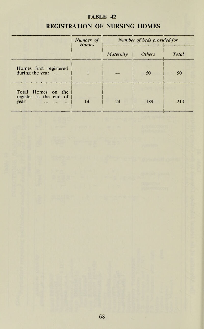 REGISTRATION OF NURSING HOMES 1- 1 1 1 1 . ... . ... 1. 1- Number of \ Homes |* 1 1 ■ ■ 1 Number of beds provided for i i i Maternity | ’ ■ I- Others 1 1 1 1- Total r i Homes first registered | * 1 1 1 r i i 1 1 1 during the year | 1 ..... r ... . 1. 1 i 1 1 1 1 50 1 1 1- 50 ’ 1 1 Total Homes on the | r i i i i i 1 1 1 register at the end of | i i 1 year j 1 — — 1- 14 | 1 1- 24 I 1 1- 189 1 1 213