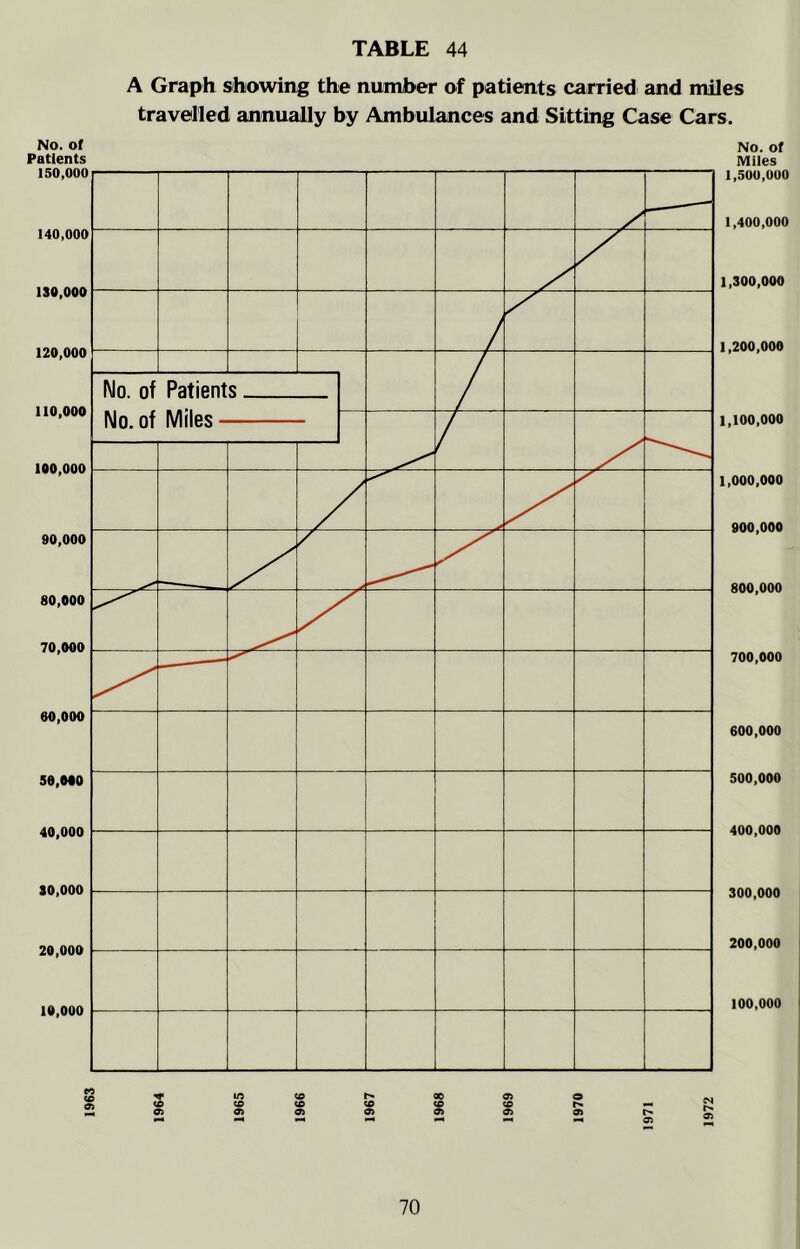 A Graph showing the number of patients carried and miles travelled annually by Ambulances and Sitting Case Cars. No. of Patients No. of Miles 1.500.000 1.400.000 1.300.000 1.200.000 1,100,000 1,000,000 900.000 800.000 700.000 600.000 500.000 400.000 300.000 200.000 100,000