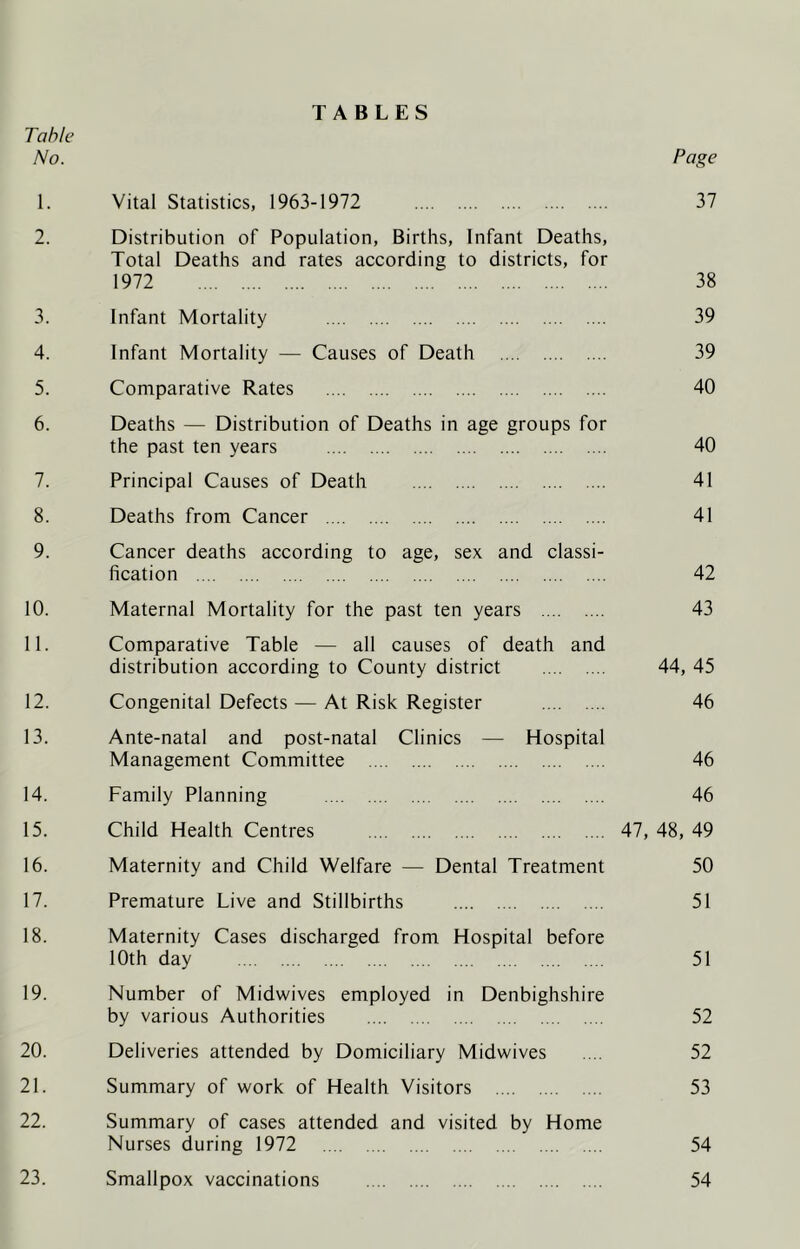 No. TABLES Page 37 1. Vital Statistics, 1963-1972 2. Distribution of Population, Births, Infant Deaths, Total Deaths and rates according to districts, for 1972 38 3. Infant Mortality 39 4. Infant Mortality — Causes of Death 39 5. Comparative Rates 40 6. Deaths — Distribution of Deaths in age groups for the past ten years 40 7. Principal Causes of Death 41 8. Deaths from Cancer 41 9. Cancer deaths according to age, sex and classi- fication 42 10. Maternal Mortality for the past ten years 43 11. Comparative Table — all causes of death and distribution according to County district 44, 45 12. Congenital Defects — At Risk Register 46 13. Ante-natal and post-natal Clinics — Hospital Management Committee 46 14. Family Planning 46 15. Child Health Centres 47, 48, 49 16. Maternity and Child Welfare — Dental Treatment 50 17. Premature Live and Stillbirths 51 18. Maternity Cases discharged from Hospital before 10th day 51 19. Number of Midwives employed in Denbighshire by various Authorities 52 20. Deliveries attended by Domiciliary Midwives 52 21. Summary of work of Health Visitors 53 22. Summary of cases attended and visited by Home Nurses during 1972 54