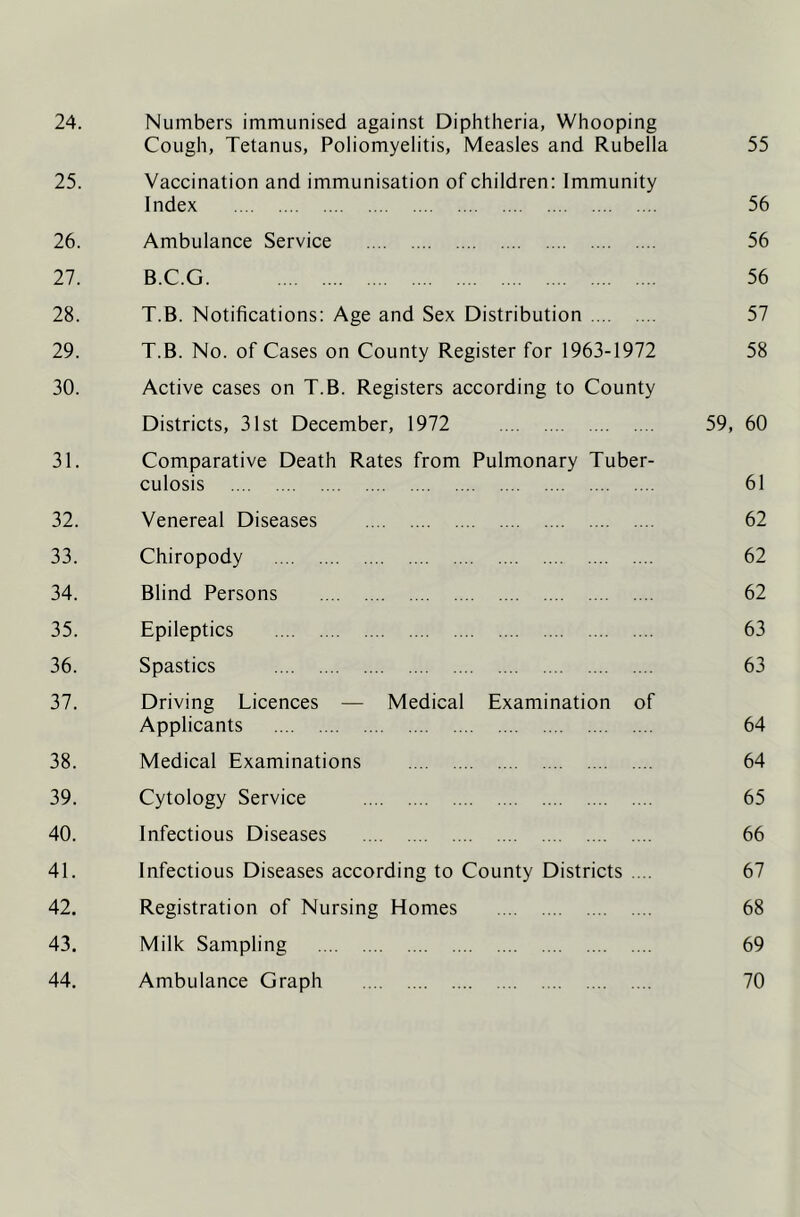 Cough, Tetanus, Poliomyelitis, Measles and Rubella 55 25. Vaccination and immunisation of children: Immunity Index 56 26. Ambulance Service 56 27. B.C.G 56 28. T.B. Notifications: Age and Sex Distribution 57 29. T.B. No. of Cases on County Register for 1963-1972 58 30. Active cases on T.B. Registers according to County Districts, 31st December, 1972 59, 60 31. Comparative Death Rates from Pulmonary Tuber- culosis 61 32. Venereal Diseases 62 33. Chiropody 62 34. Blind Persons 62 35. Epileptics 63 36. Spastics 63 37. Driving Licences — Medical Examination of Applicants 64 38. Medical Examinations 64 39. Cytology Service 65 40. Infectious Diseases 66 41. Infectious Diseases according to County Districts .... 67 42. Registration of Nursing Homes 68 43. Milk Sampling 69 44. Ambulance Graph 70
